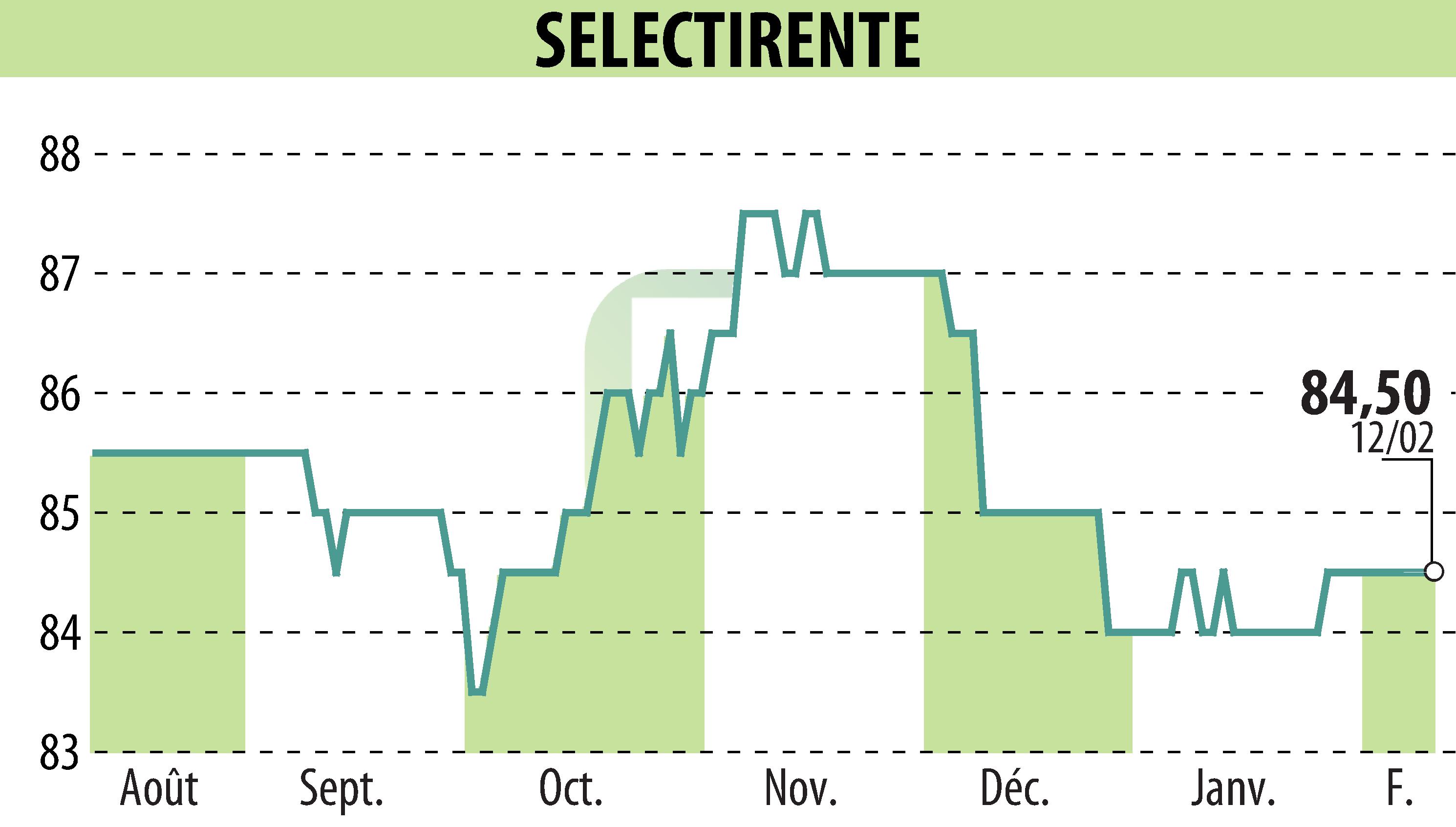 Graphique de l'évolution du cours de l'action SELECTIRENTE (EPA:SELER).