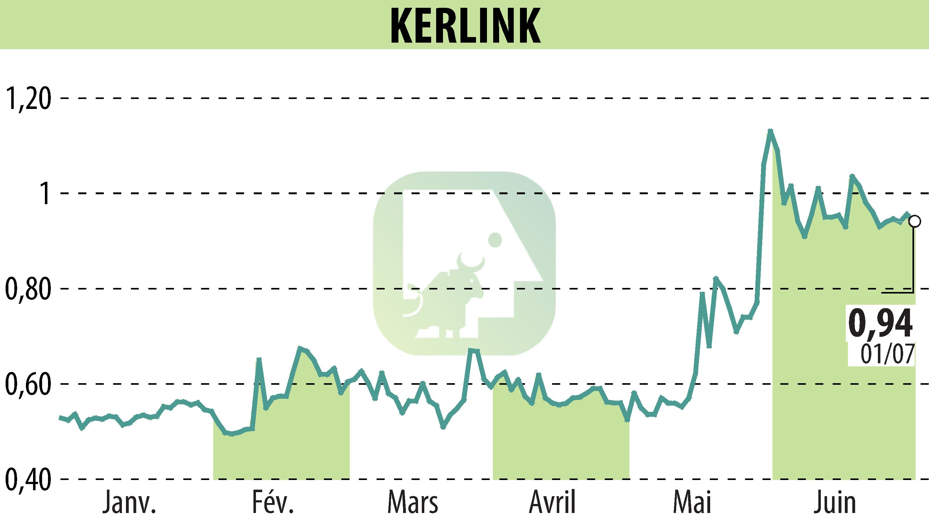 Graphique de l'évolution du cours de l'action KERLINK (EPA:ALKLK).