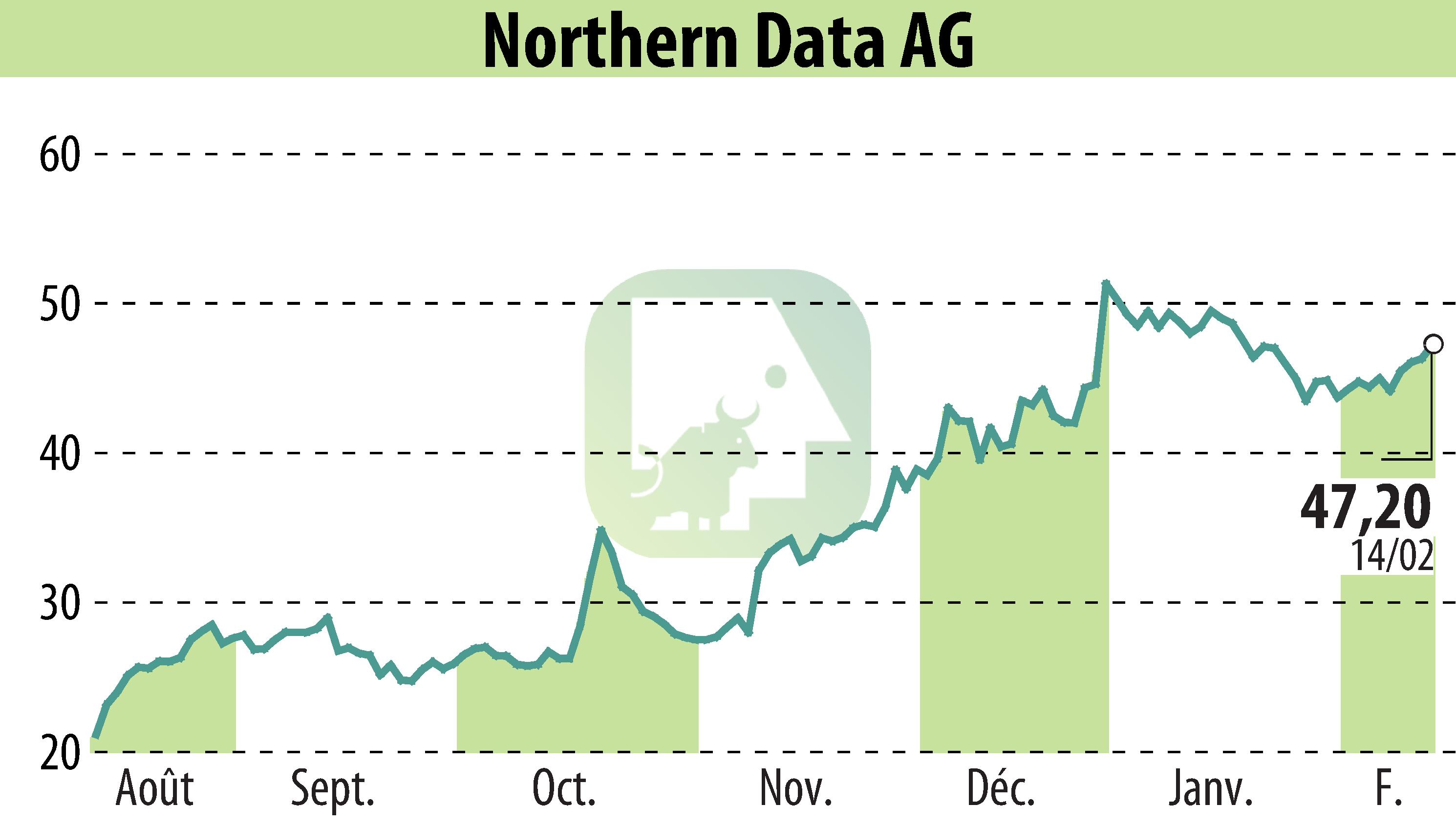 Graphique de l'évolution du cours de l'action Northern Bitcoin AG (EBR:NB2).