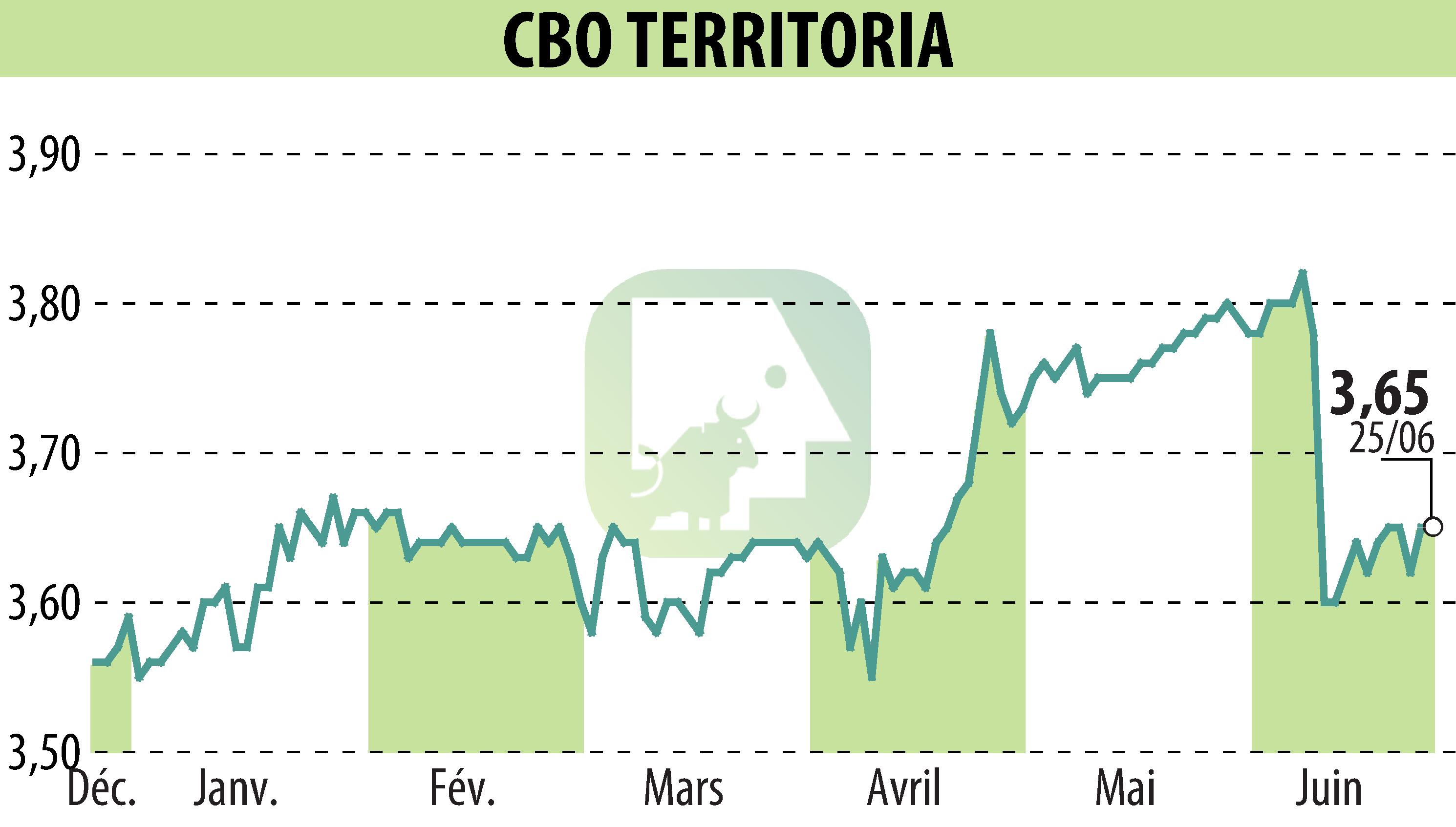 Stock price chart of CBO TERRITORIA  (EPA:CBOT) showing fluctuations.