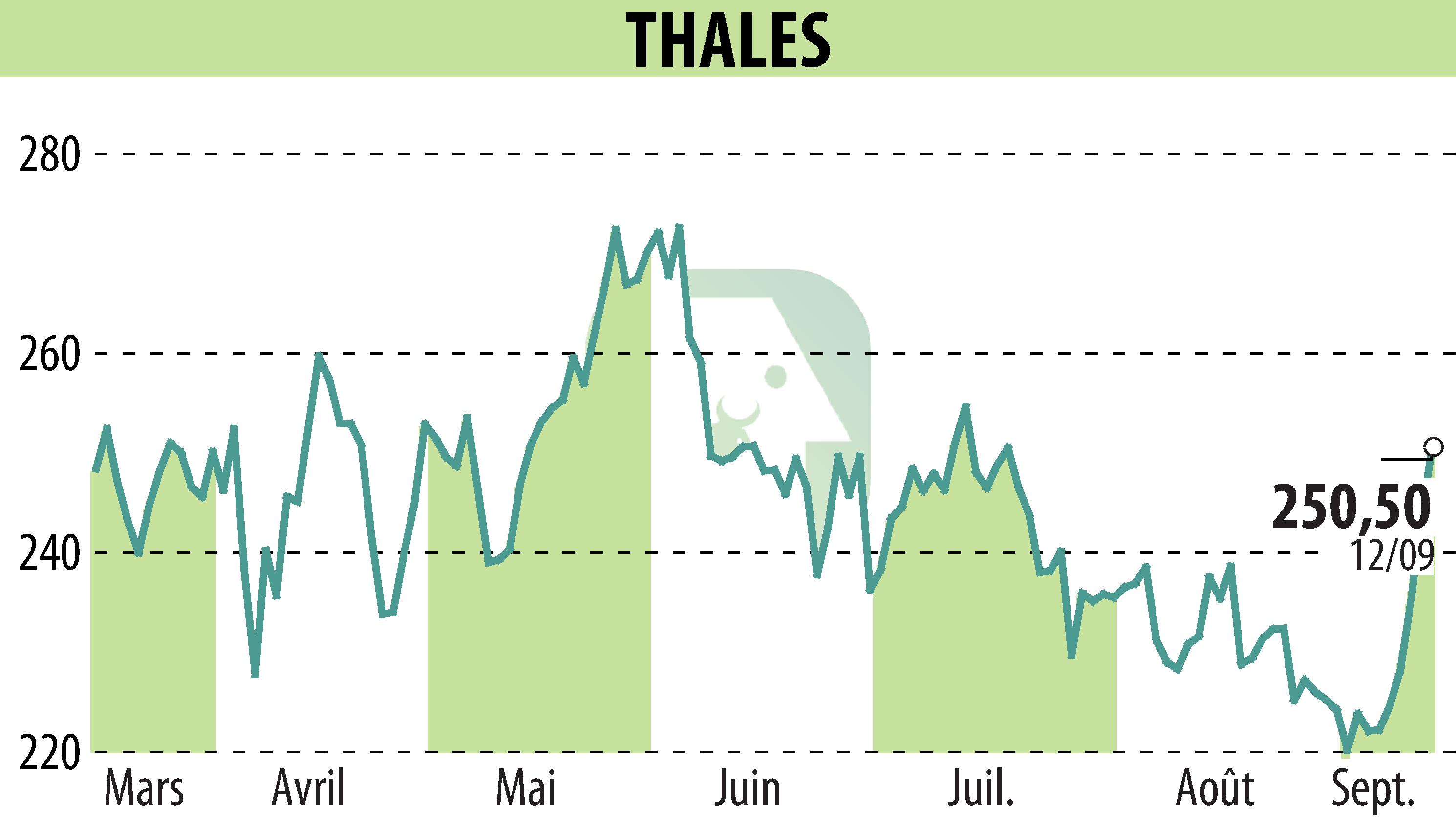 Stock price chart of THALES (EPA:HO) showing fluctuations.