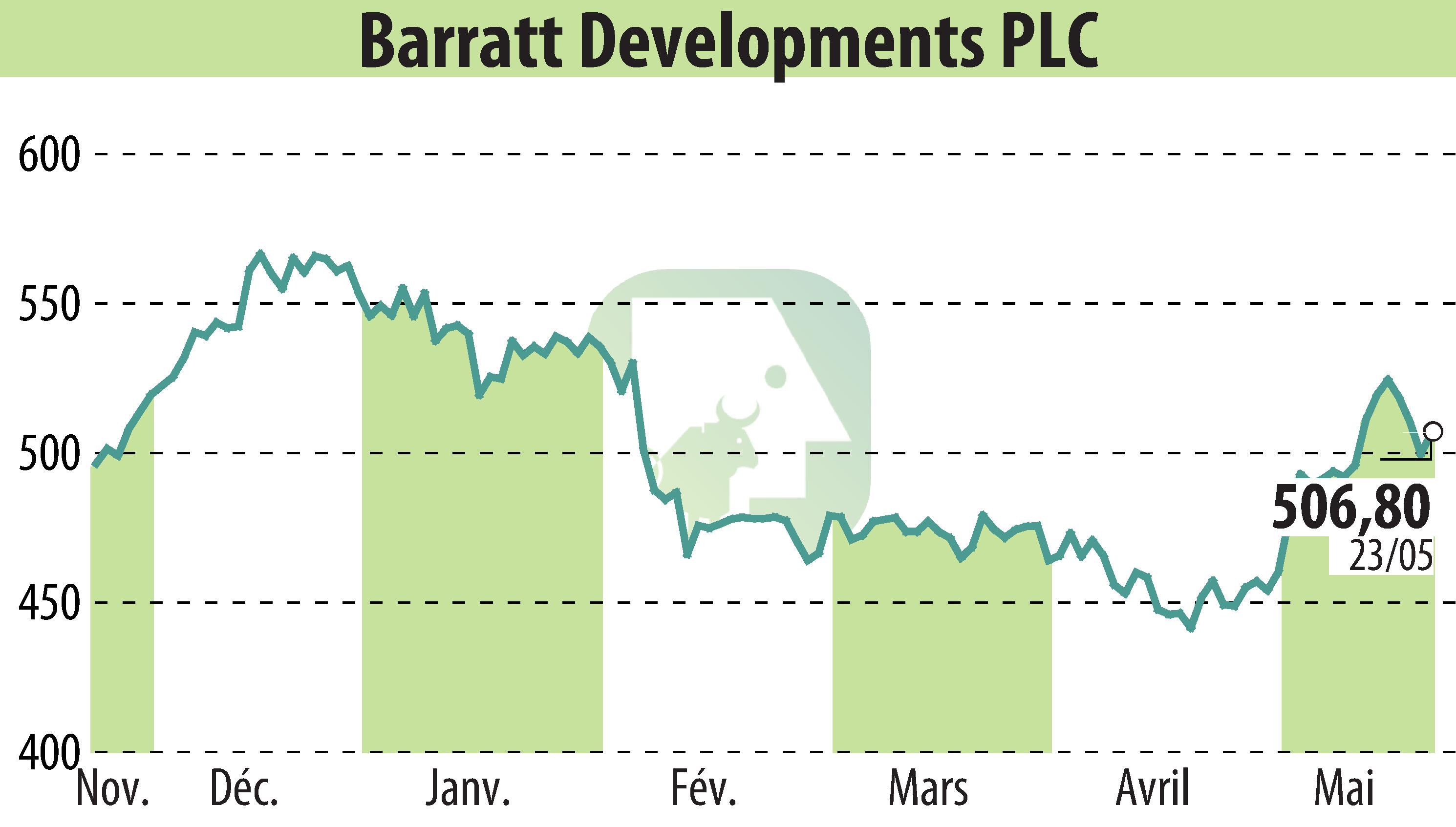 Stock price chart of Barratt Developments  (EBR:BDEV) showing fluctuations.