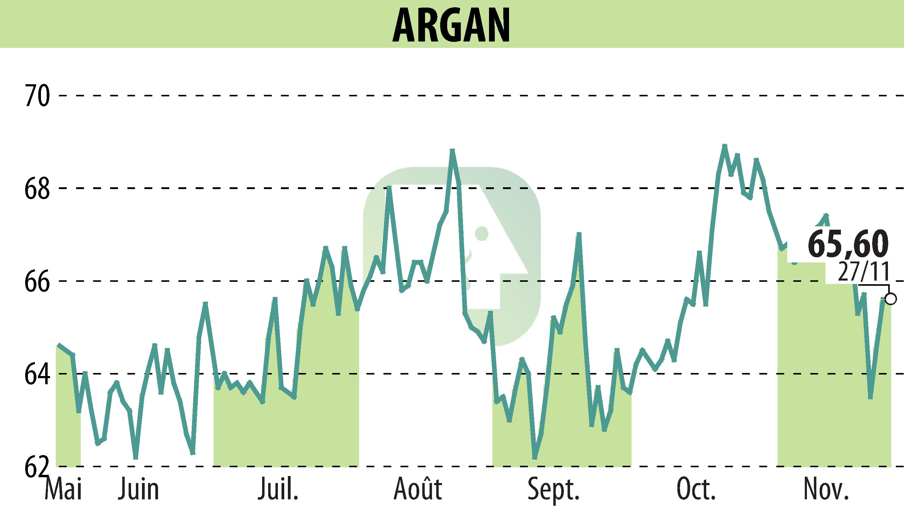 Graphique de l'évolution du cours de l'action ARGAN (EPA:ARG).
