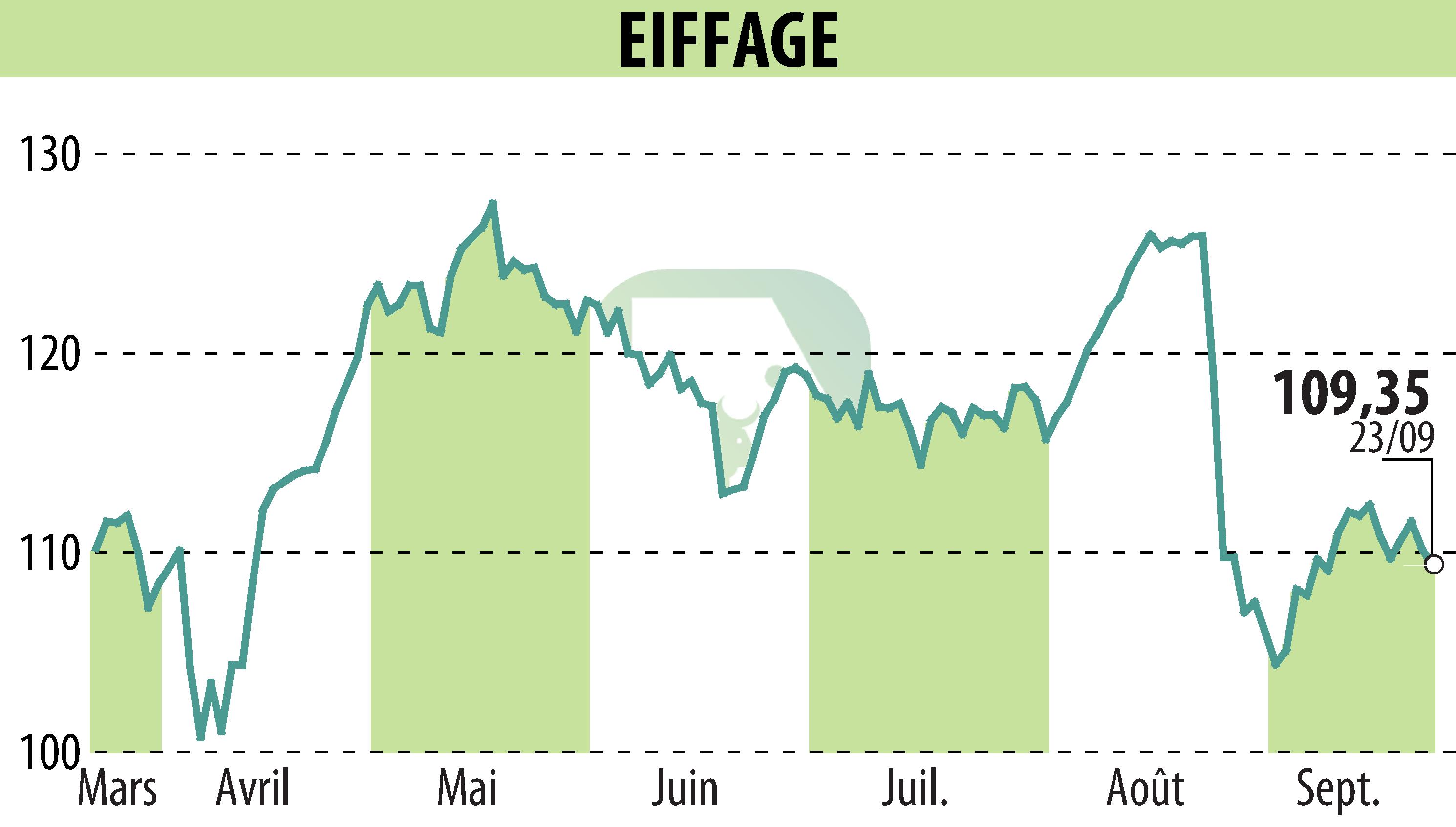 Stock price chart of EIFFAGE (EPA:FGR) showing fluctuations.