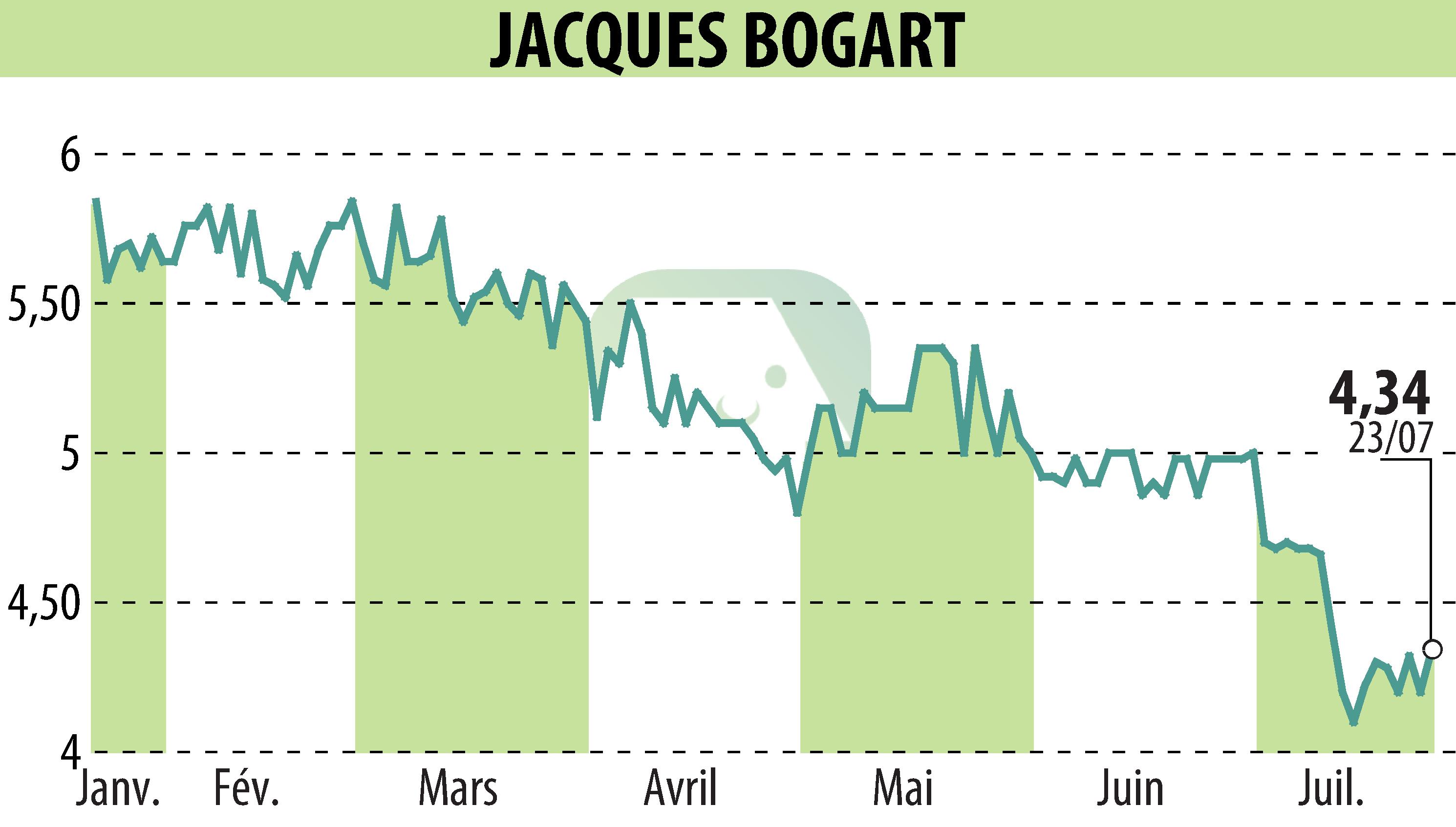 Graphique de l'évolution du cours de l'action JACQUES BOGART (EPA:JBOG).