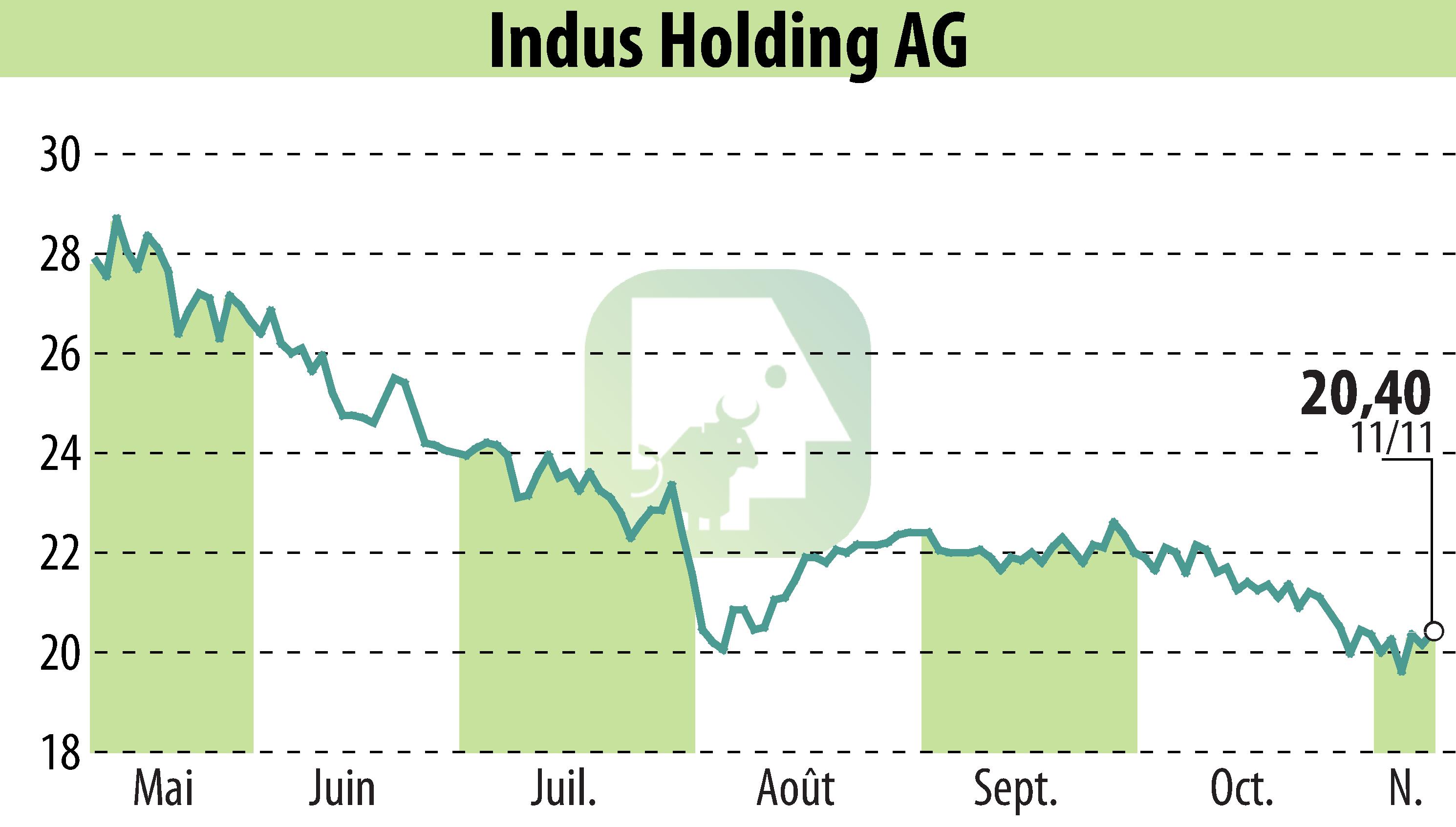 Stock price chart of INDUS Holding AG (EBR:INH) showing fluctuations.