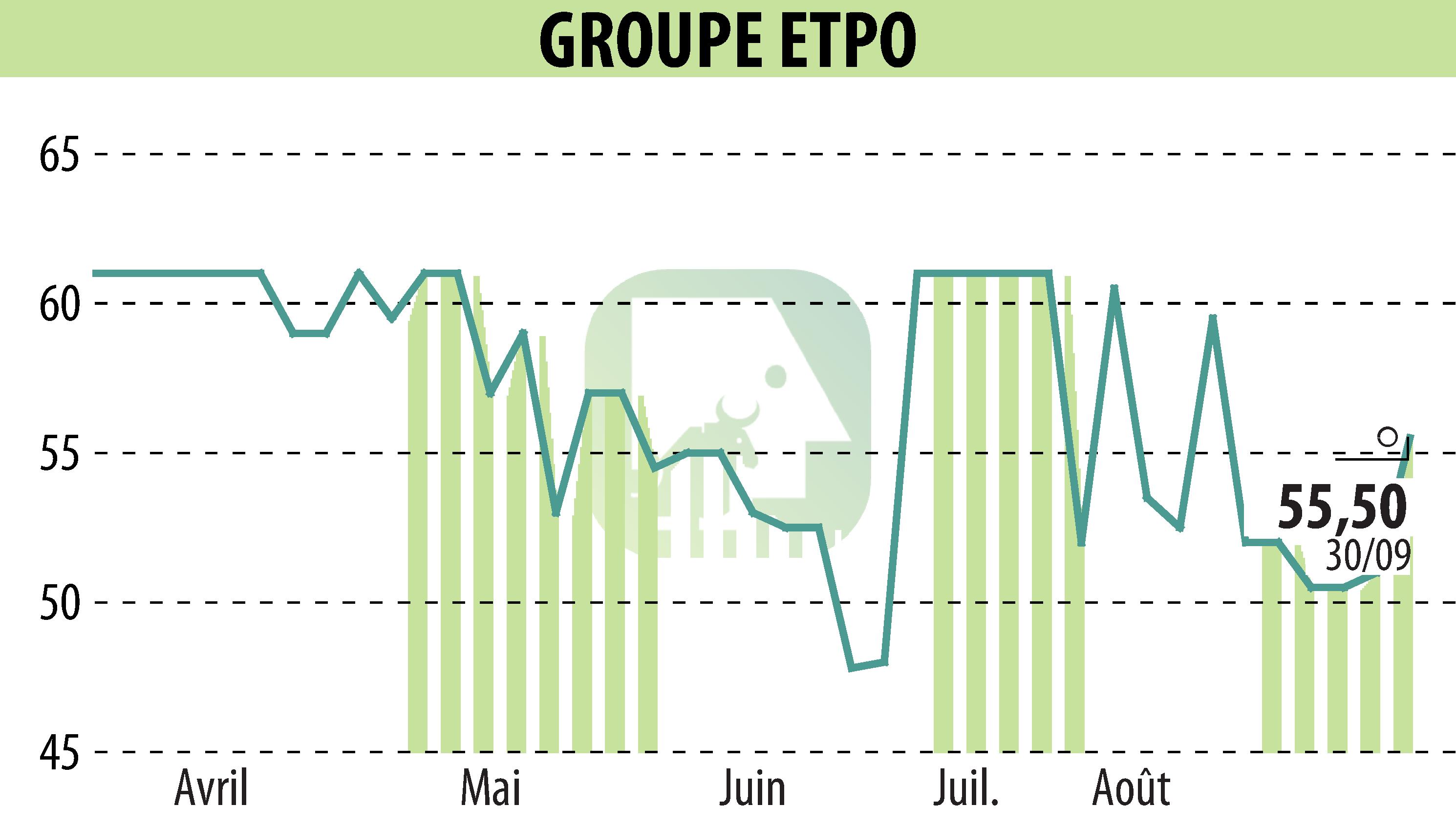 Stock price chart of COMPAGNIE INDUSTRIELLE ET FINANCIERE D'ENTREPRISES - CIFE (EPA:INFE) showing fluctuations.