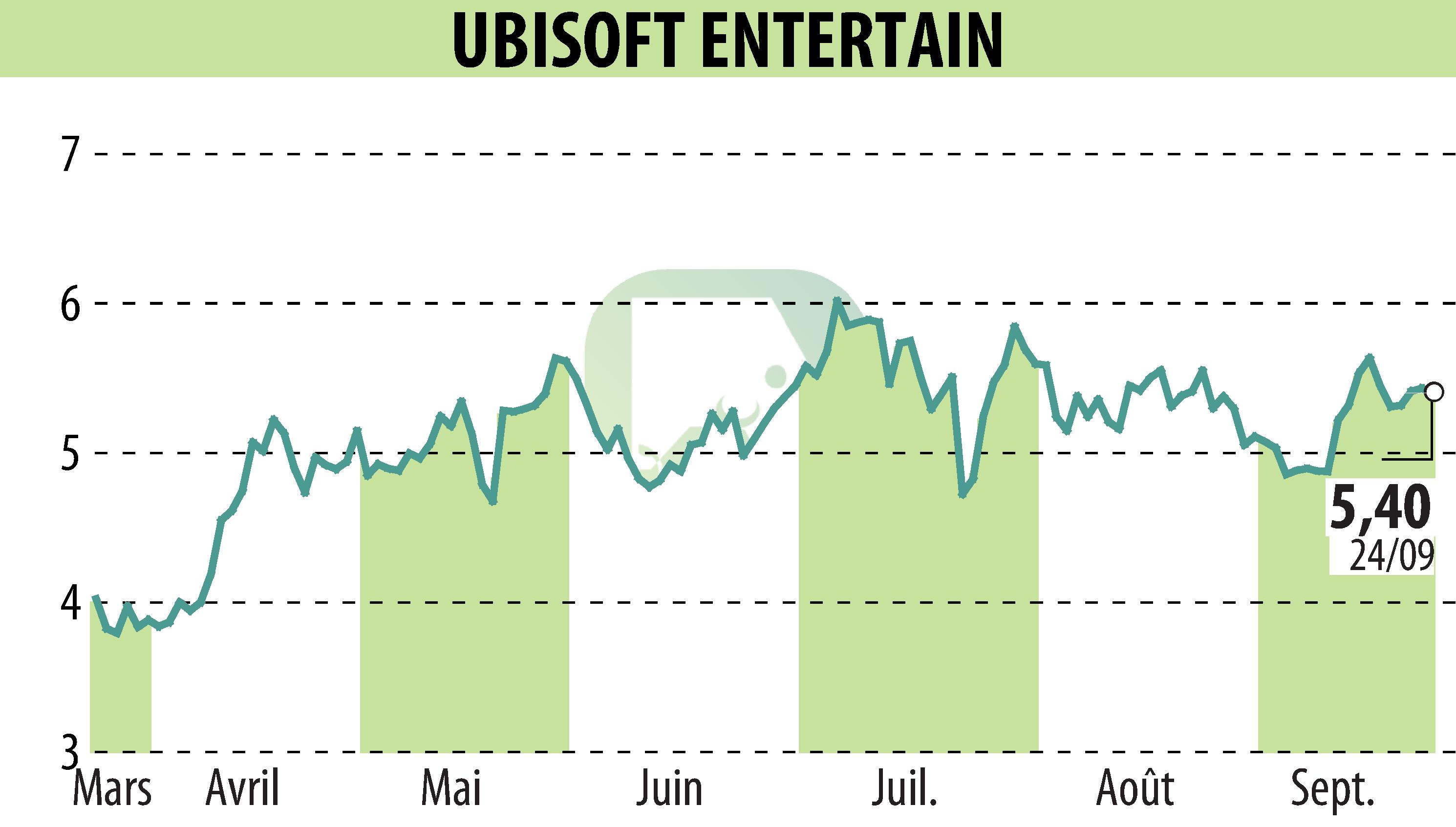Stock price chart of UBISOFT ENTERTAINMENT (EPA:UBI) showing fluctuations.