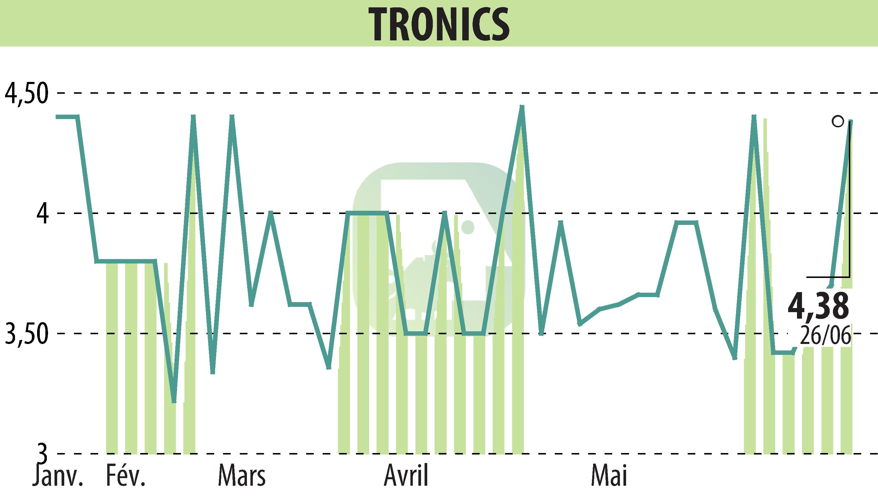 Graphique de l'évolution du cours de l'action TRONIC'S MICROSYSTEMS S.A. (EPA:ALTRO).