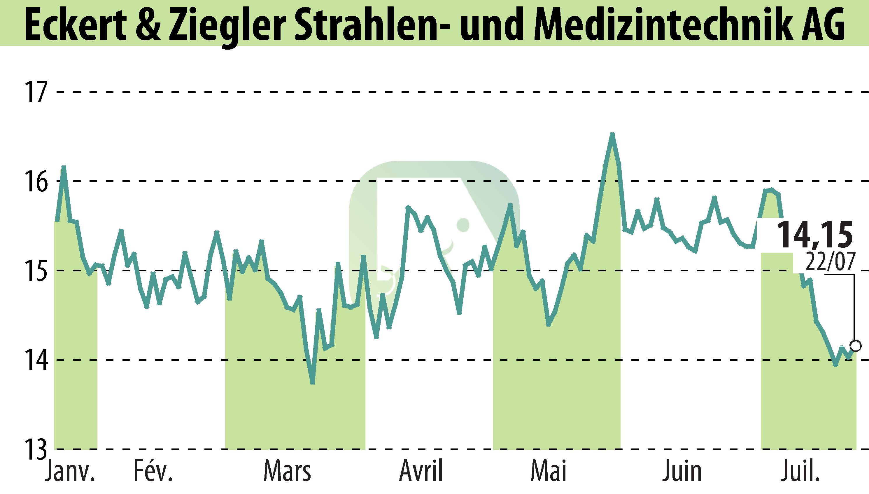 Graphique de l'évolution du cours de l'action Eckert & Ziegler Strahlen- Und Medizintechnik AG (EBR:EUZ).