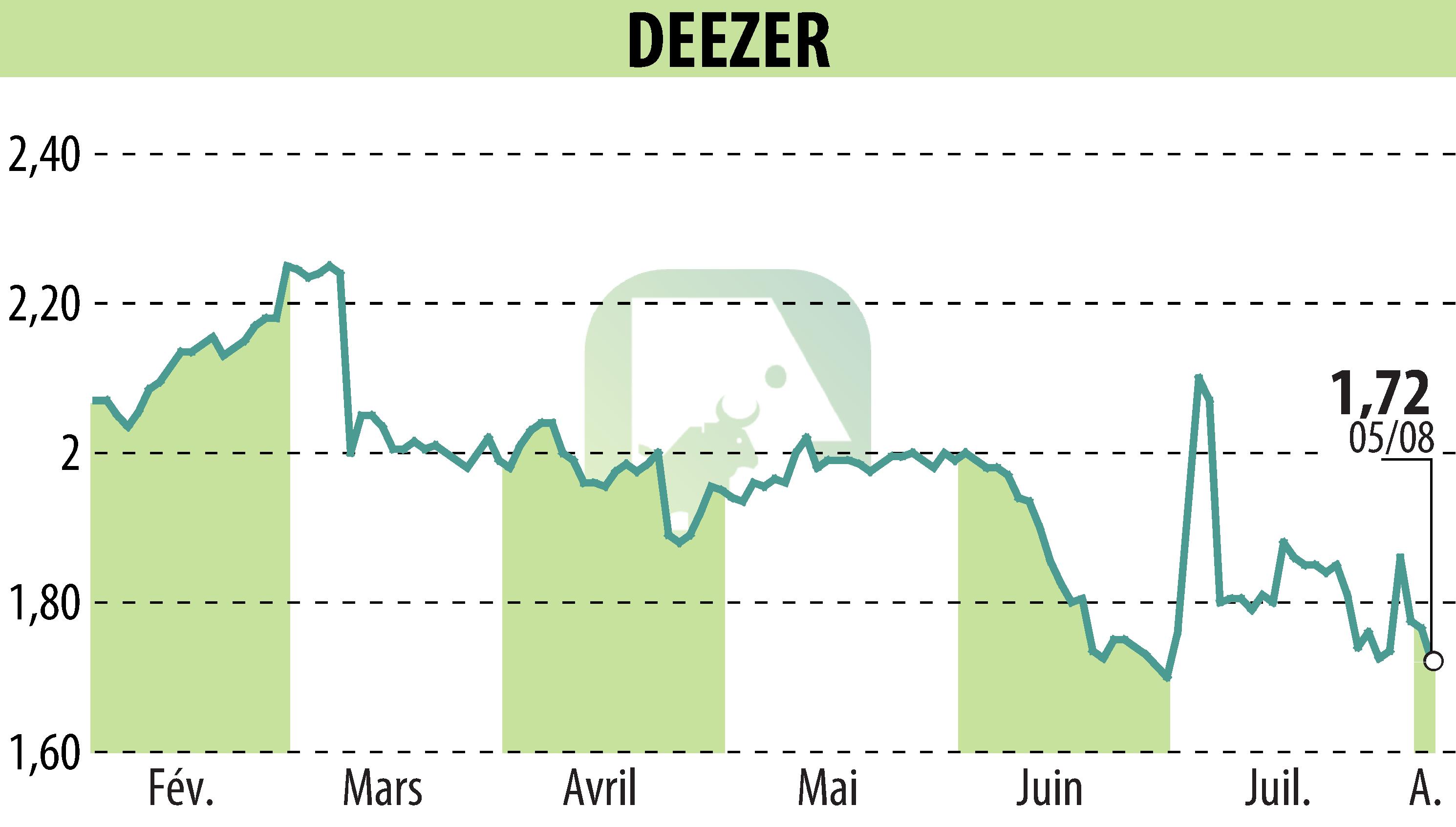 Graphique de l'évolution du cours de l'action Deezer (EPA:DEEZR).