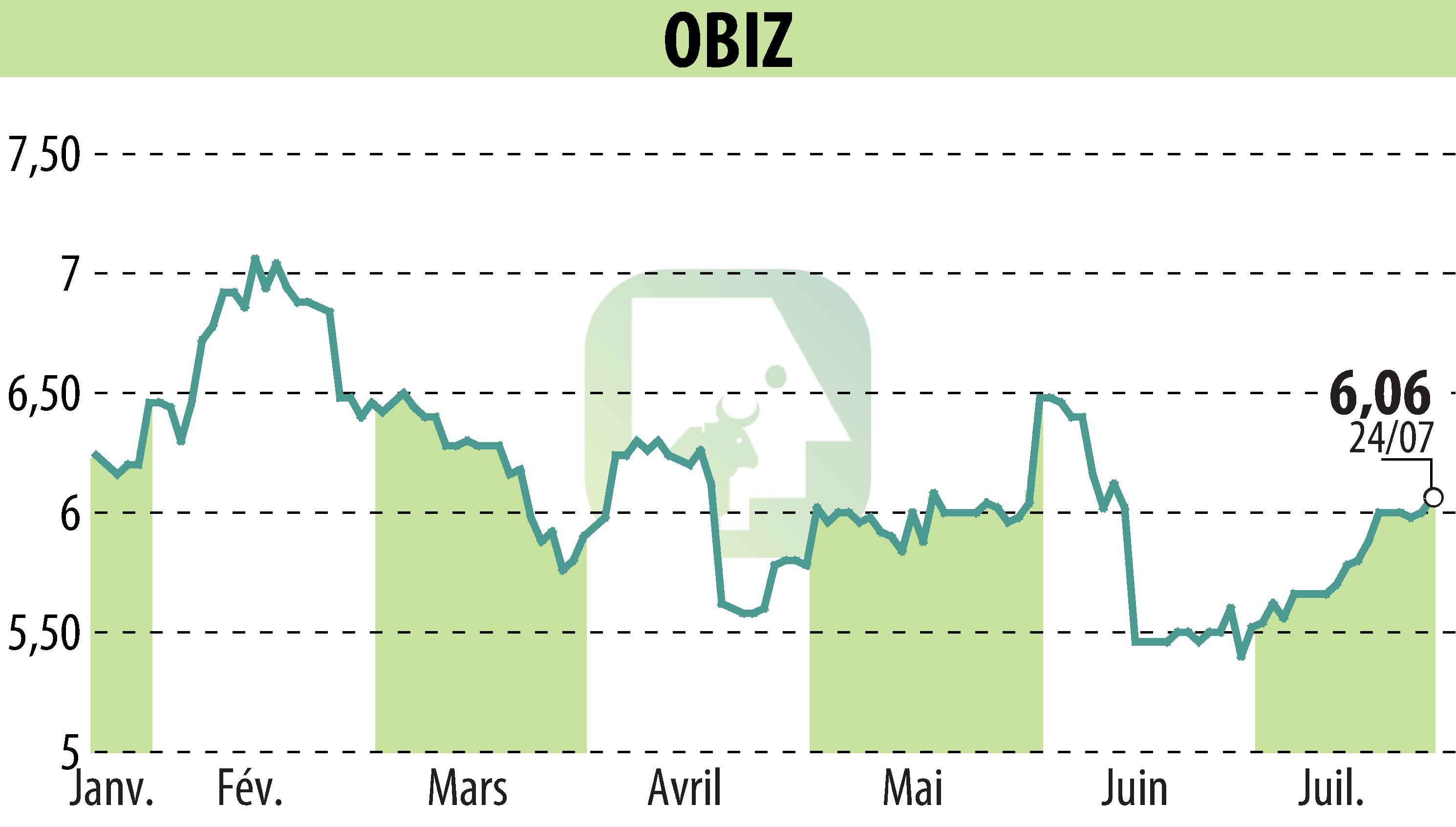 Stock price chart of OBIZ (EPA:ALBIZ) showing fluctuations.