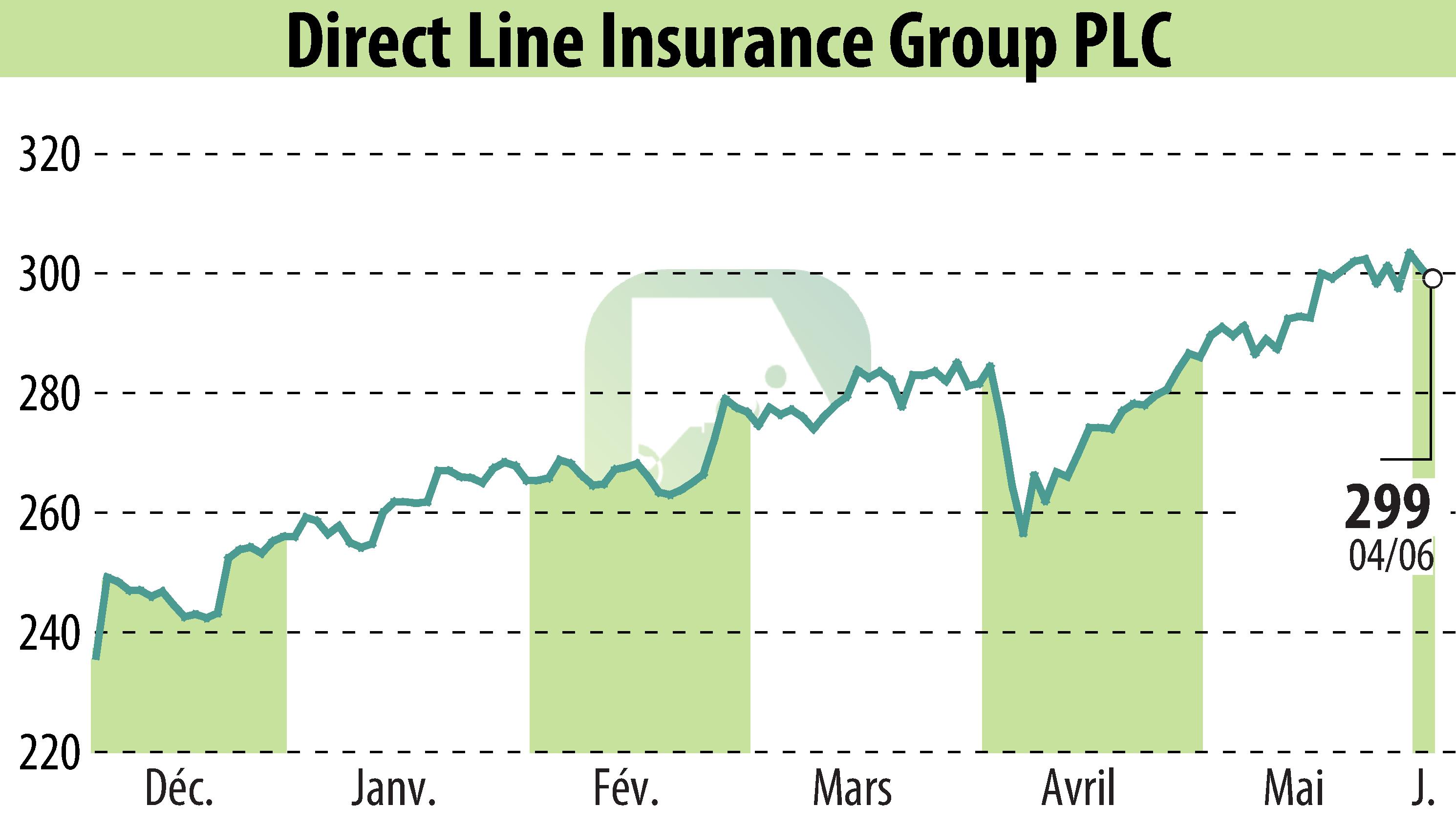 Graphique de l'évolution du cours de l'action Direct Line Group (EBR:DLG).