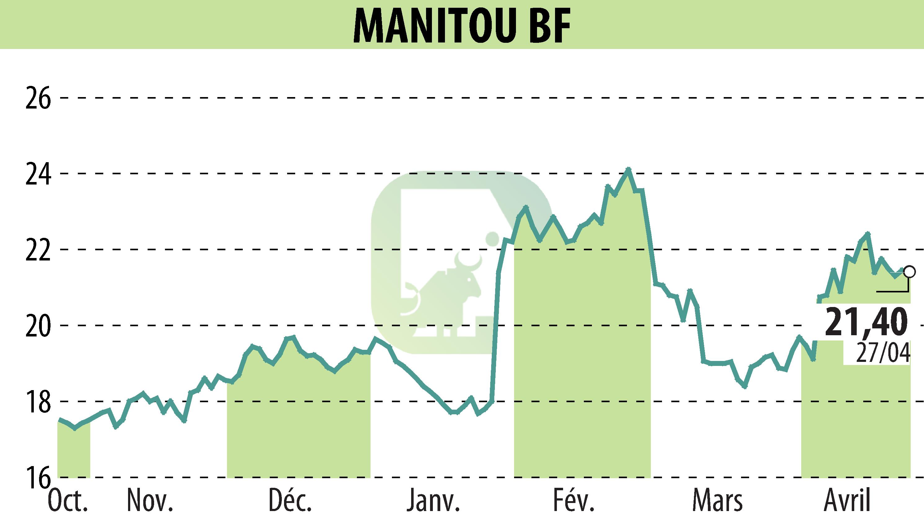 Graphique de l'évolution du cours de l'action MANITOU (EPA:MTU).