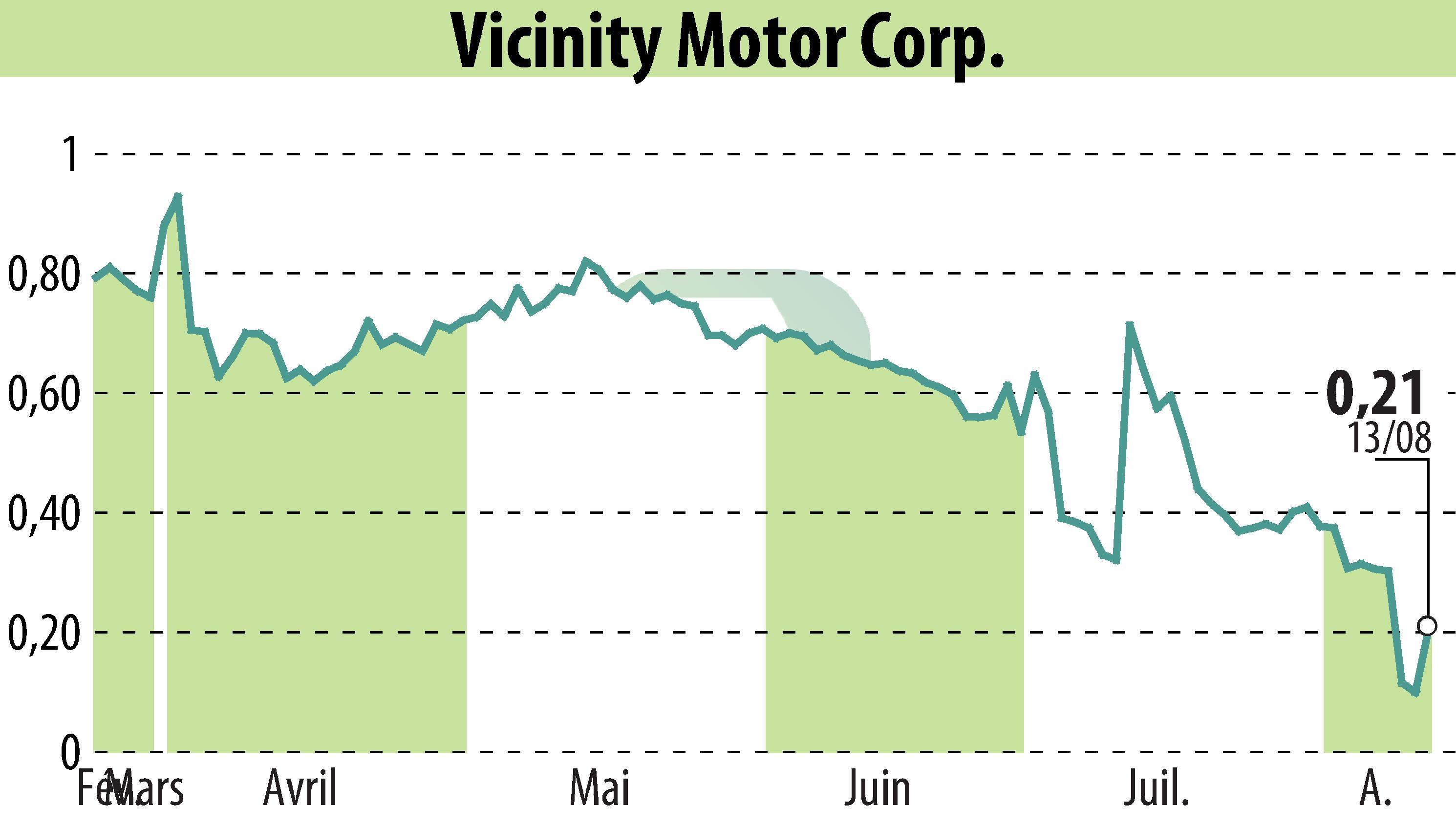 Graphique de l'évolution du cours de l'action Vicinity Motor Corp. (EBR:VEV).