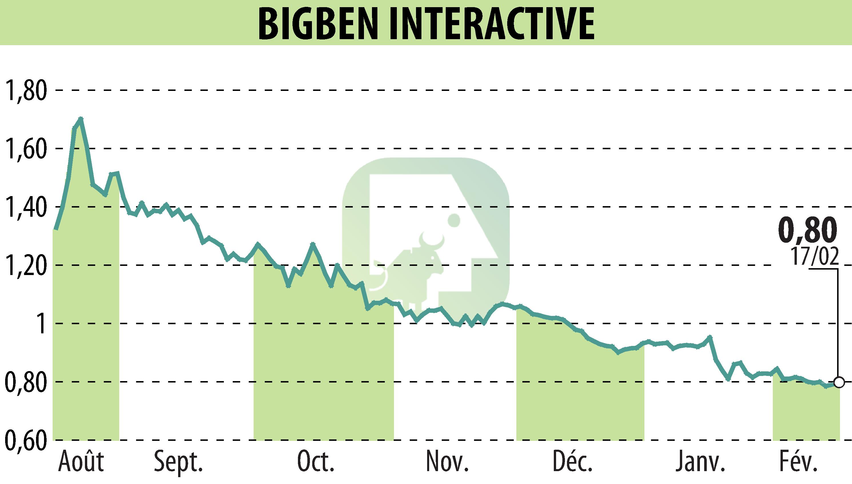 Graphique de l'évolution du cours de l'action BIGBEN INTERACTIVE (EPA:BIG).