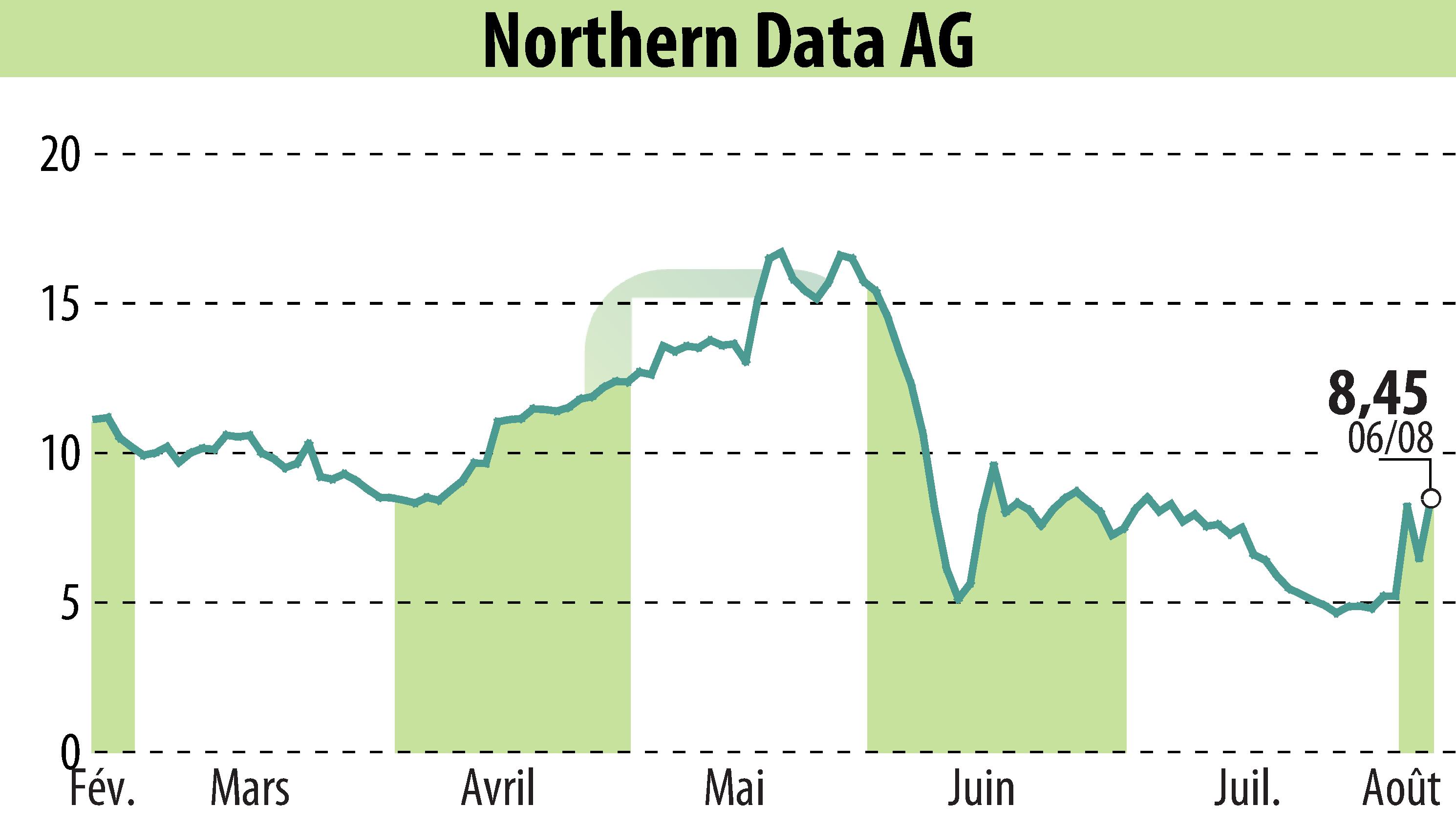 Stock price chart of Northern Bitcoin AG (EBR:NB2) showing fluctuations.