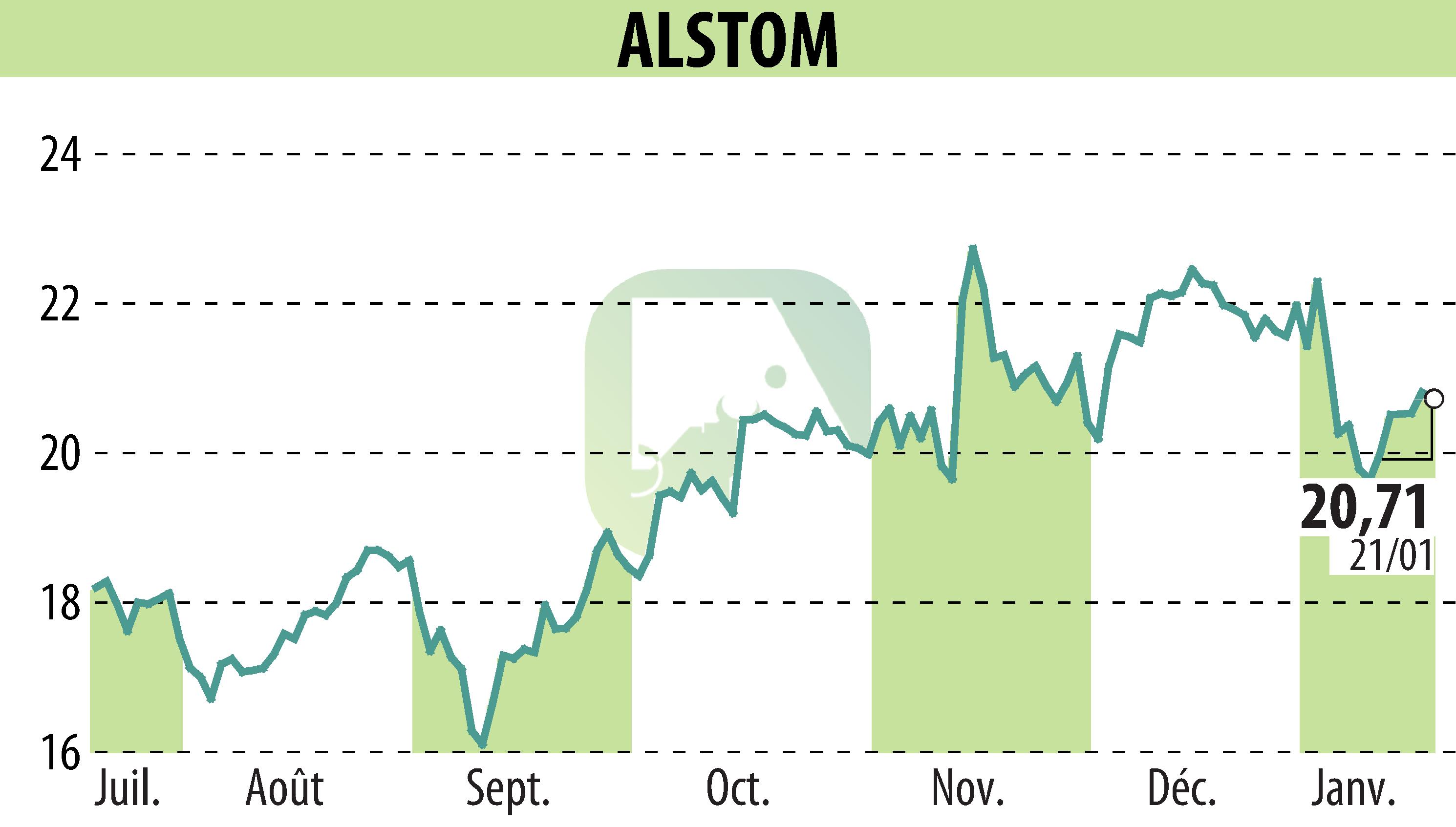 Graphique de l'évolution du cours de l'action ALSTOM (EPA:ALO).