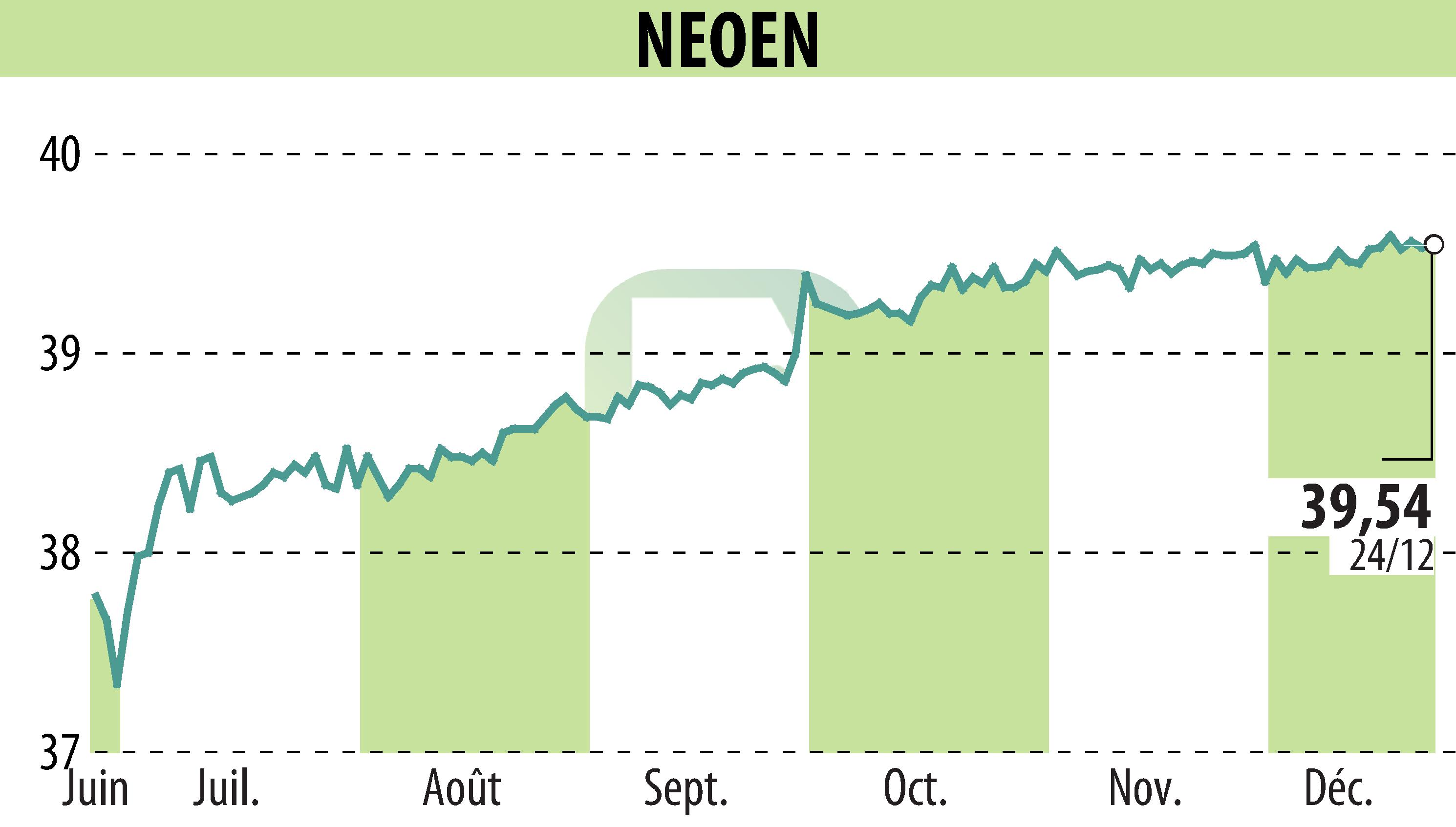 Graphique de l'évolution du cours de l'action NEOEN SA  (EPA:NEOEN).