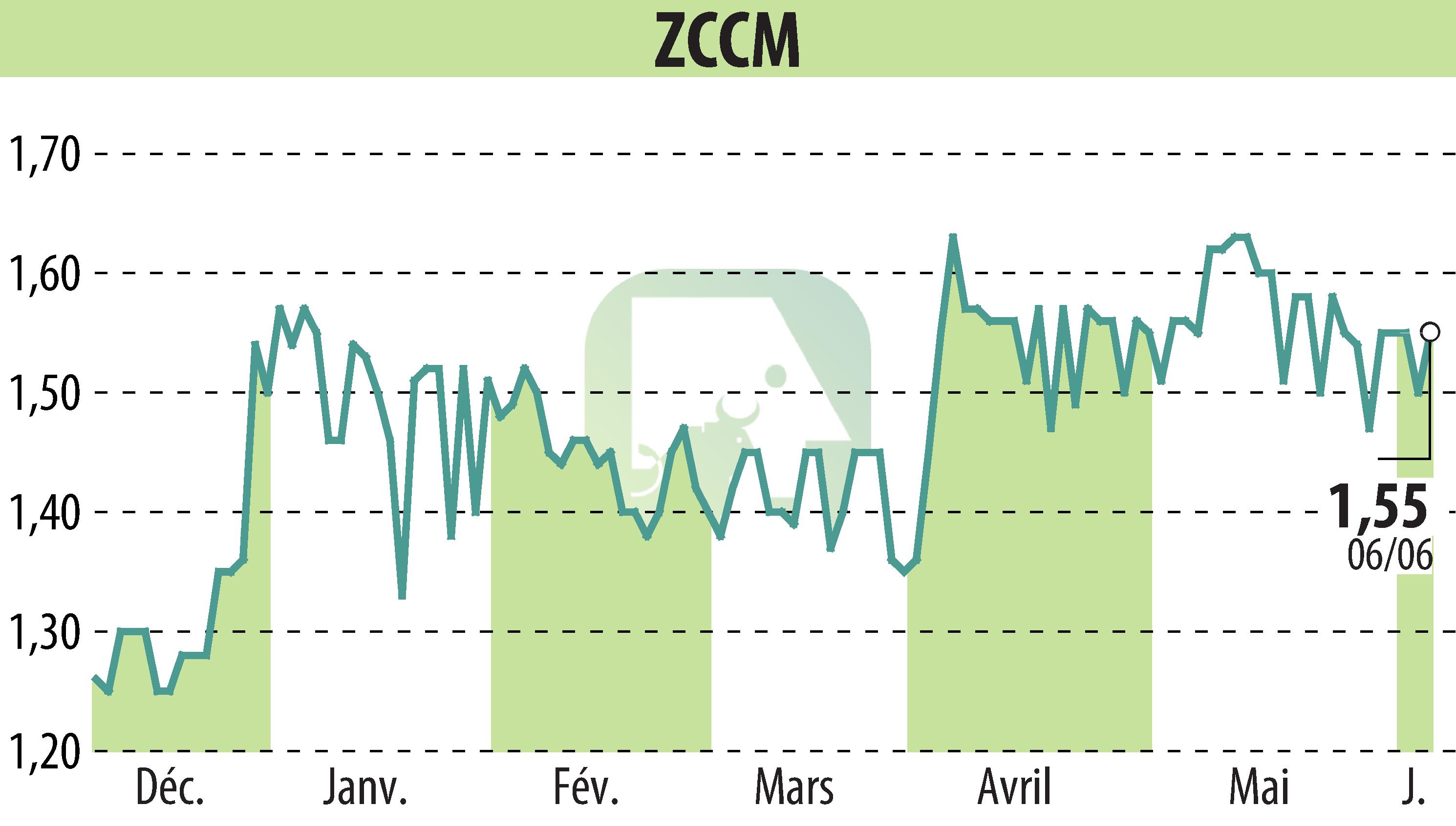 Stock price chart of ZCCM (EPA:MLZAM) showing fluctuations.