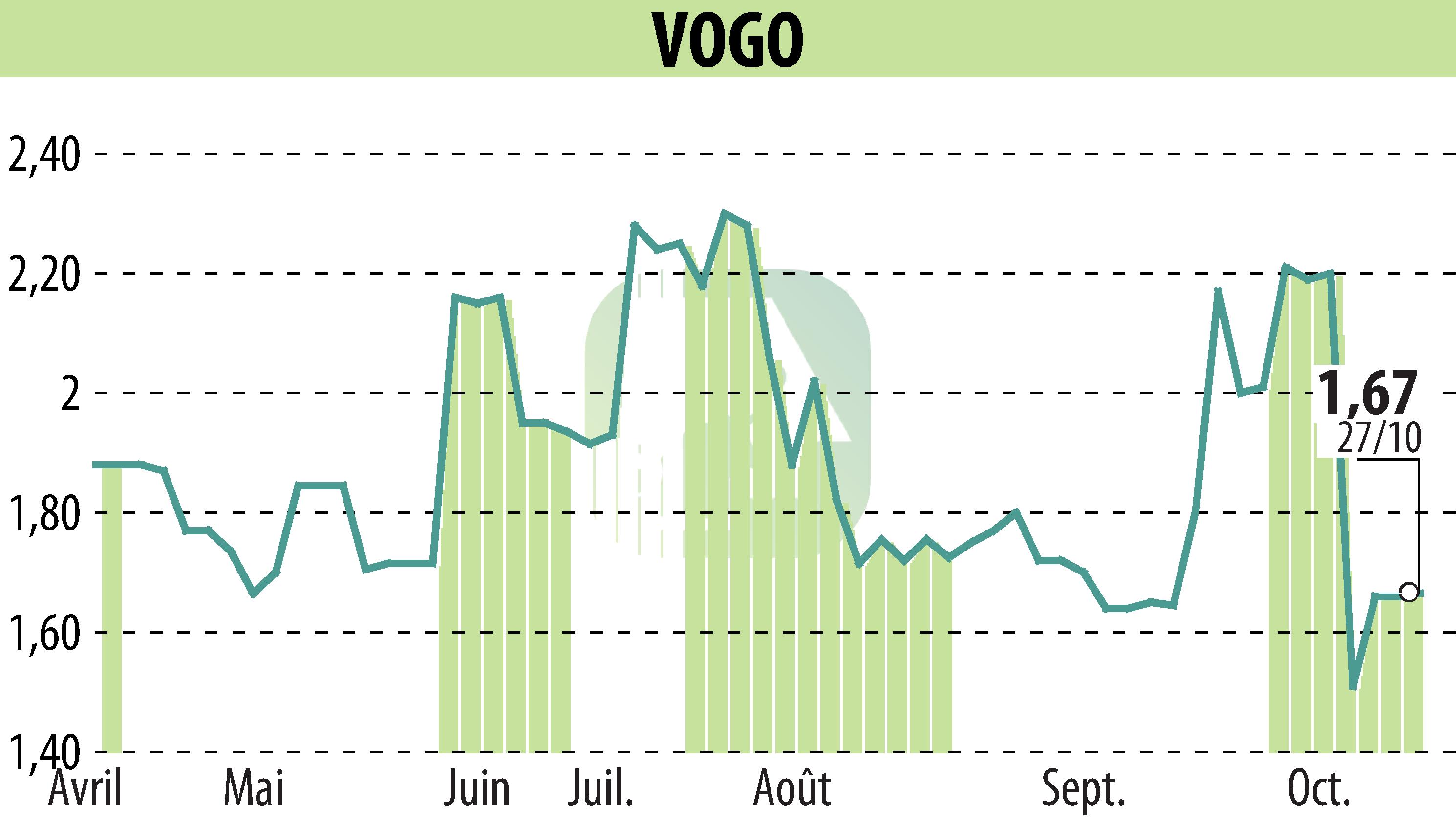 Stock price chart of VOGO (EPA:ALVGO) showing fluctuations.