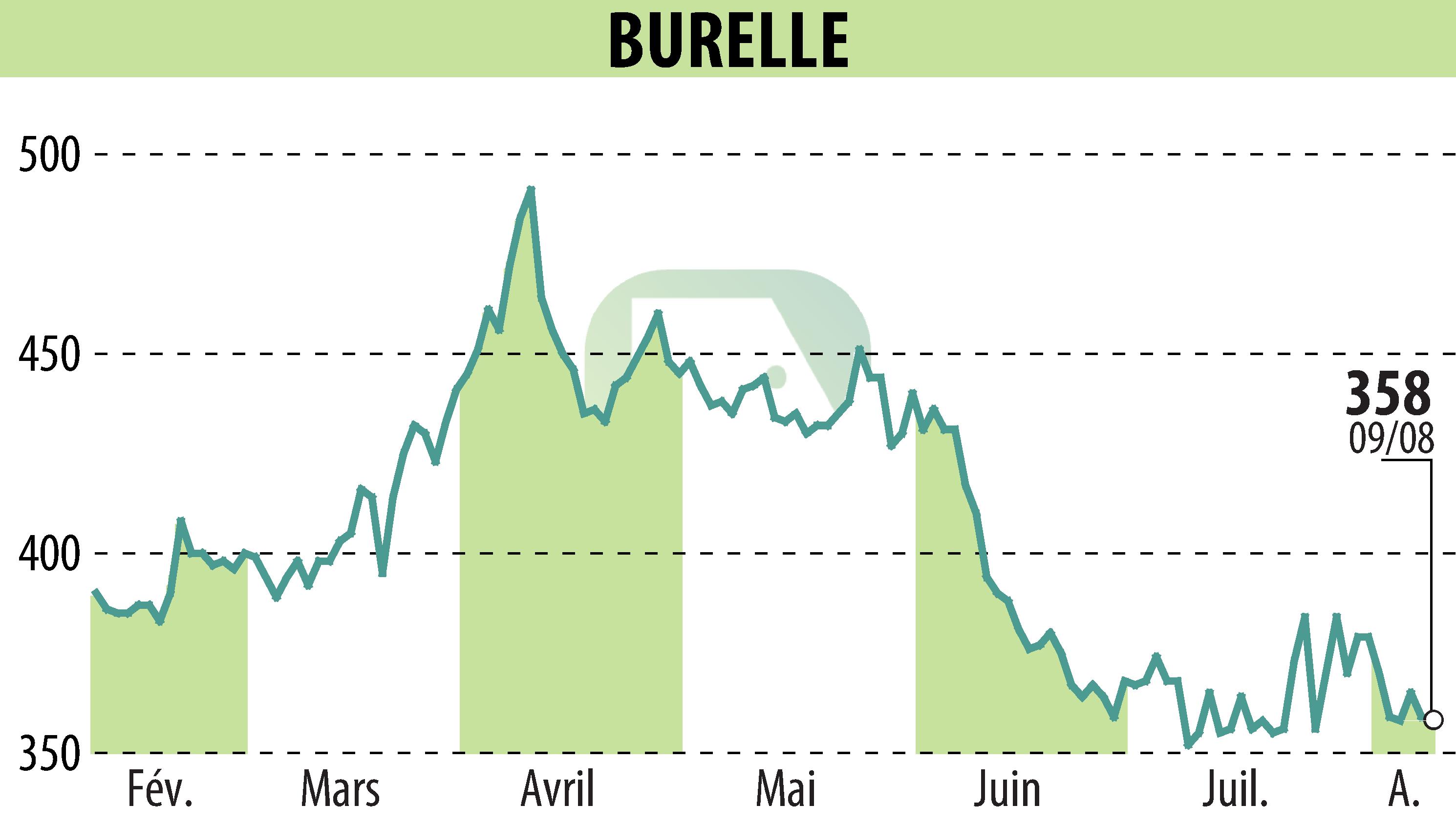 Stock price chart of BURELLE (EPA:BUR) showing fluctuations.