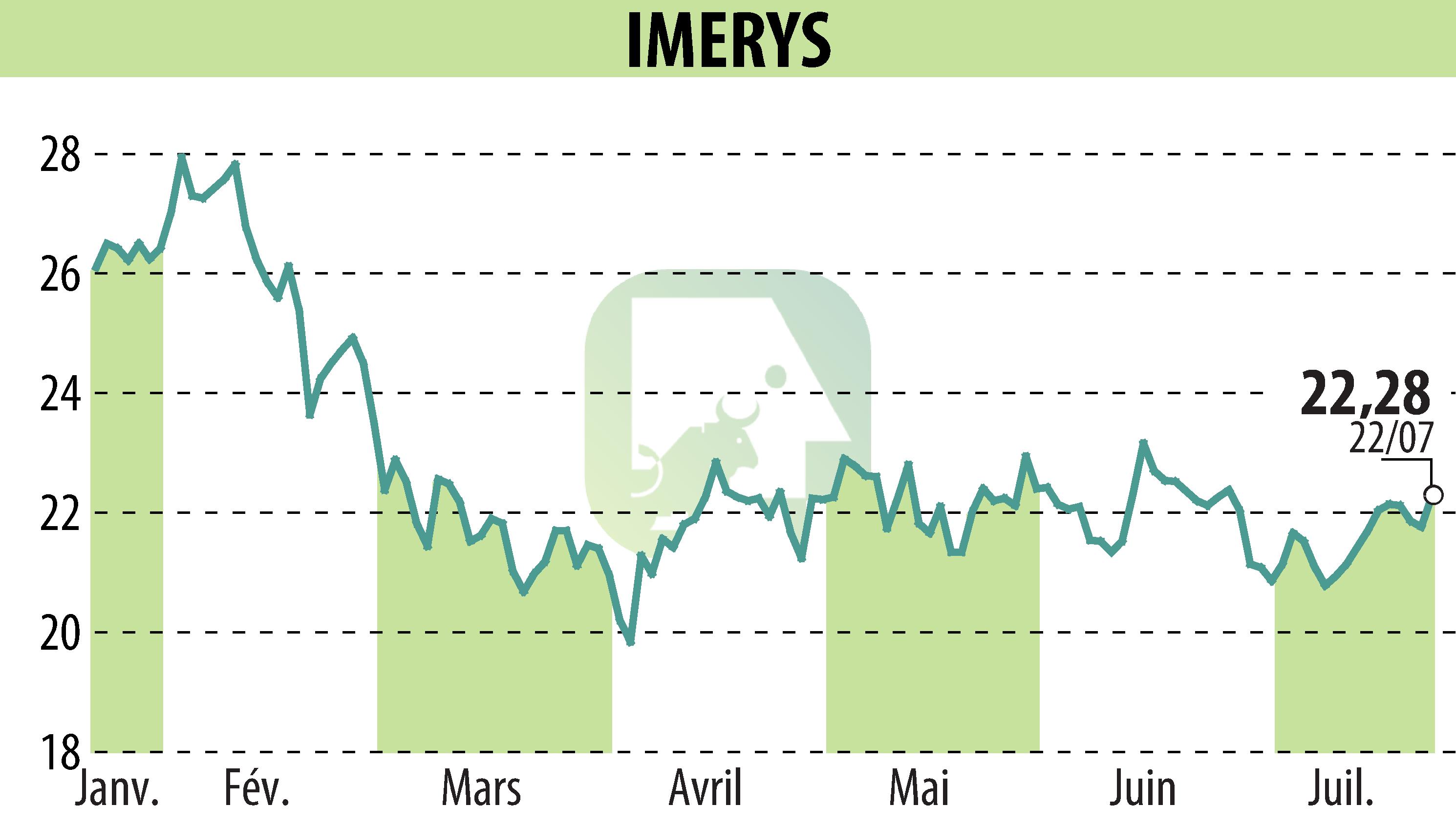 Graphique de l'évolution du cours de l'action IMERYS (EPA:NK).