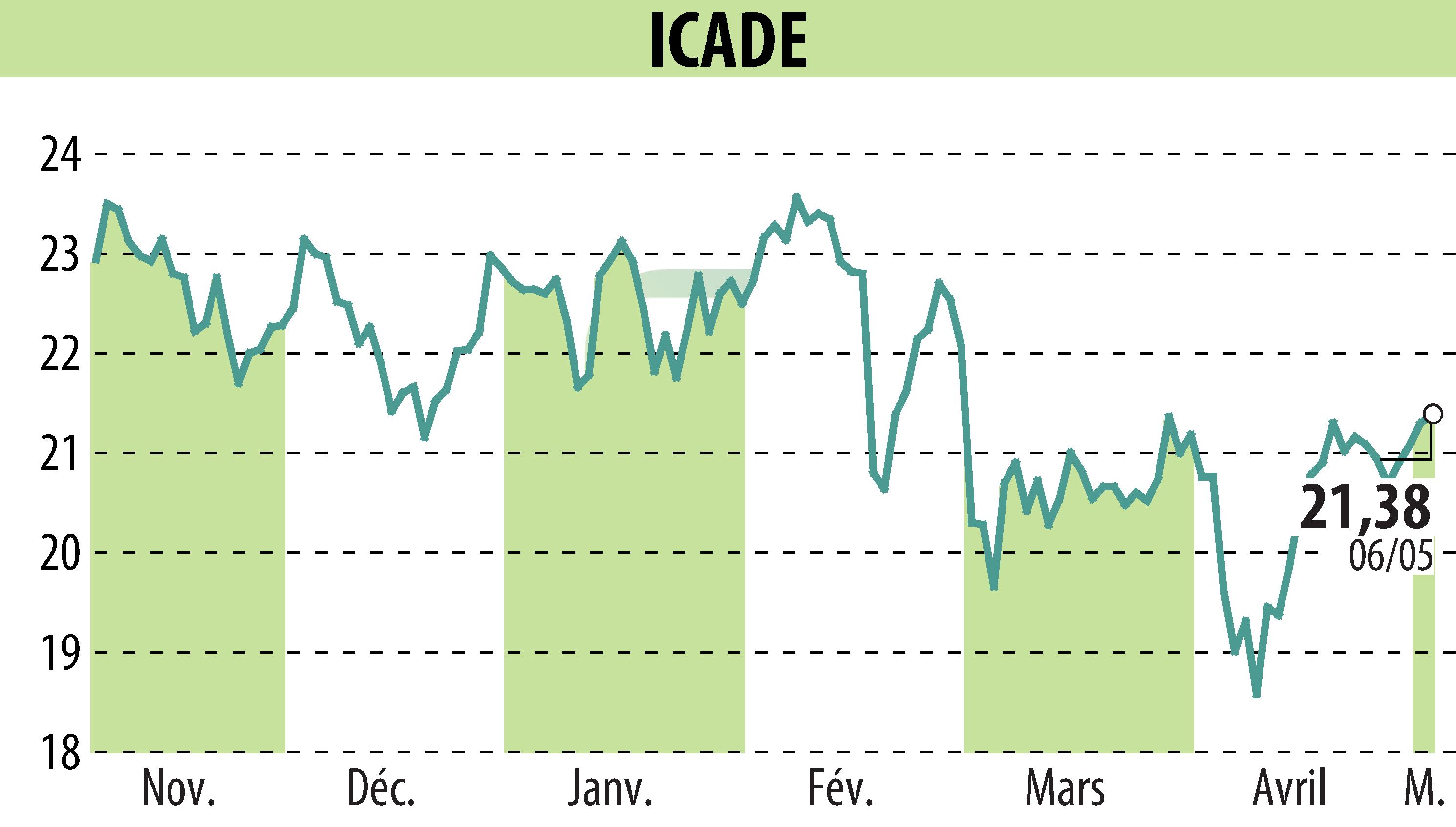 Graphique de l'évolution du cours de l'action ICADE (EPA:ICAD).