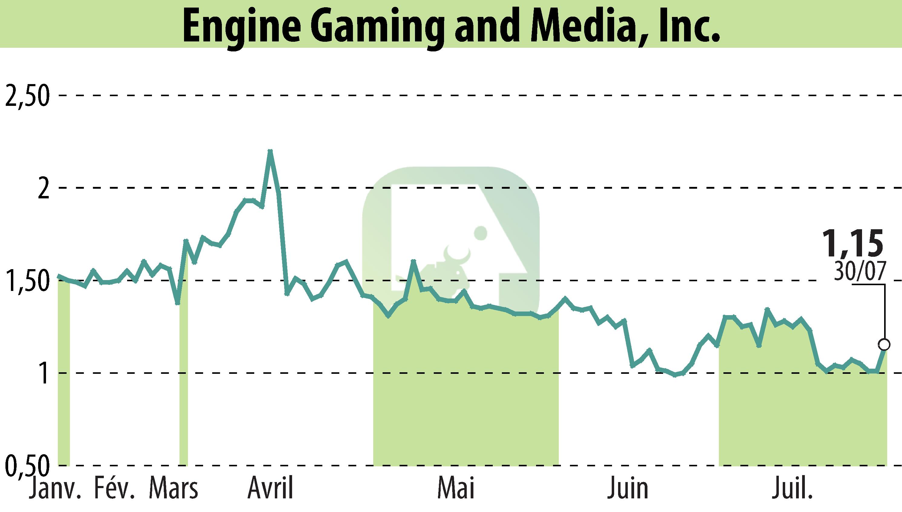 Stock price chart of GameSquare Holdings, Inc. (EBR:GAME) showing fluctuations.