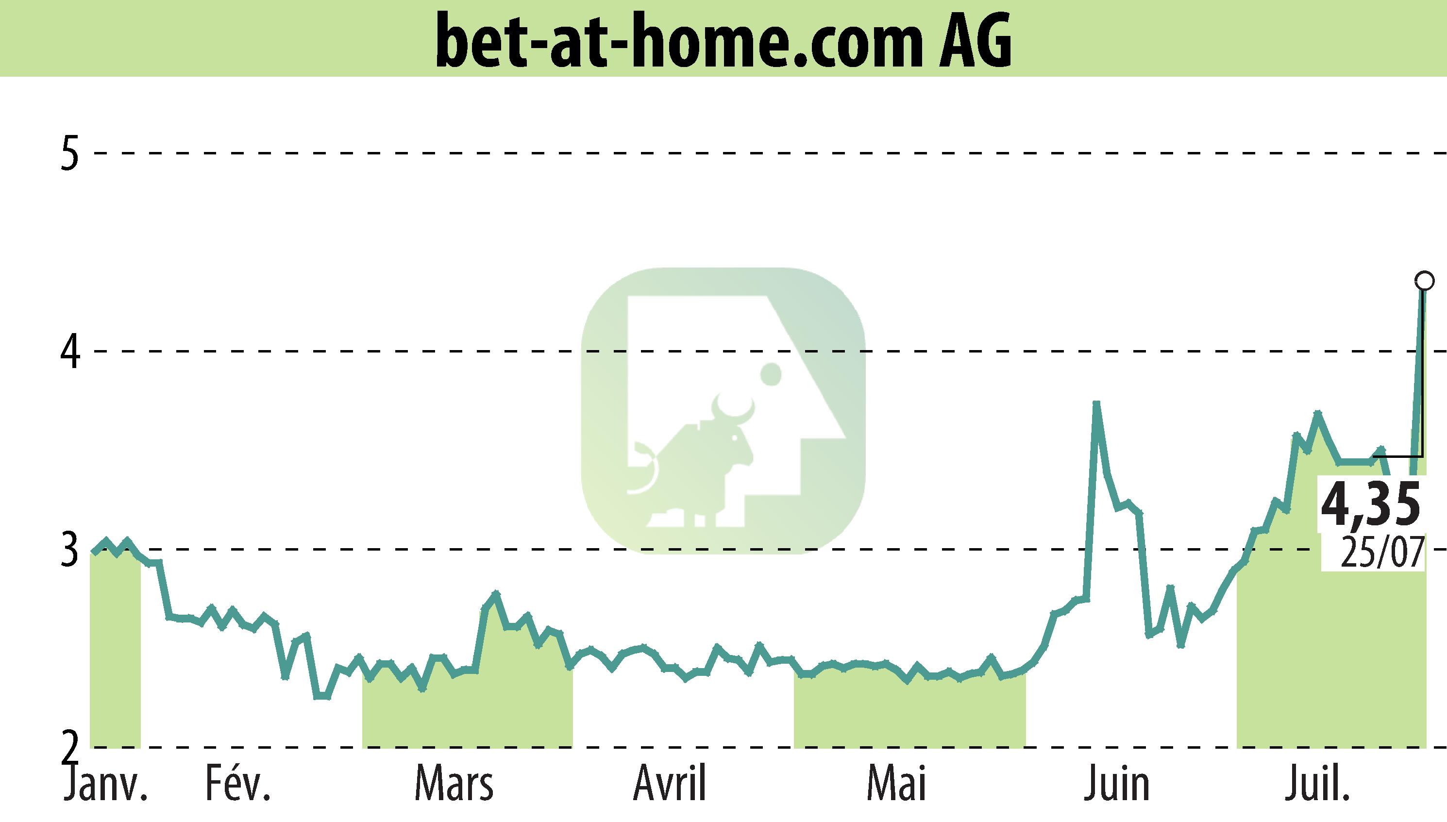 Graphique de l'évolution du cours de l'action Bet-at-home.com AG (EBR:ACX).