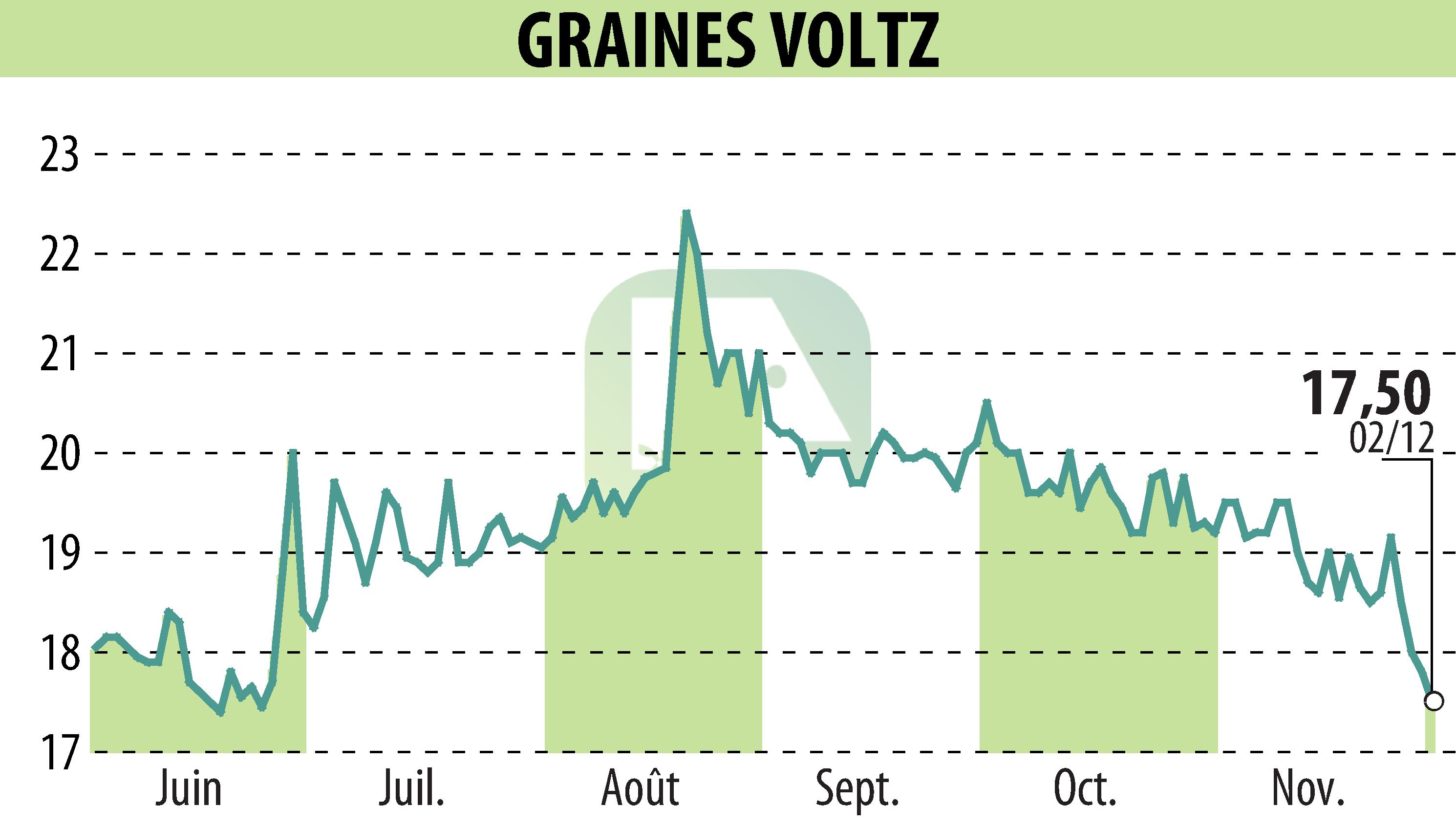 Stock price chart of Graines Voltz (EPA:GRVO) showing fluctuations.