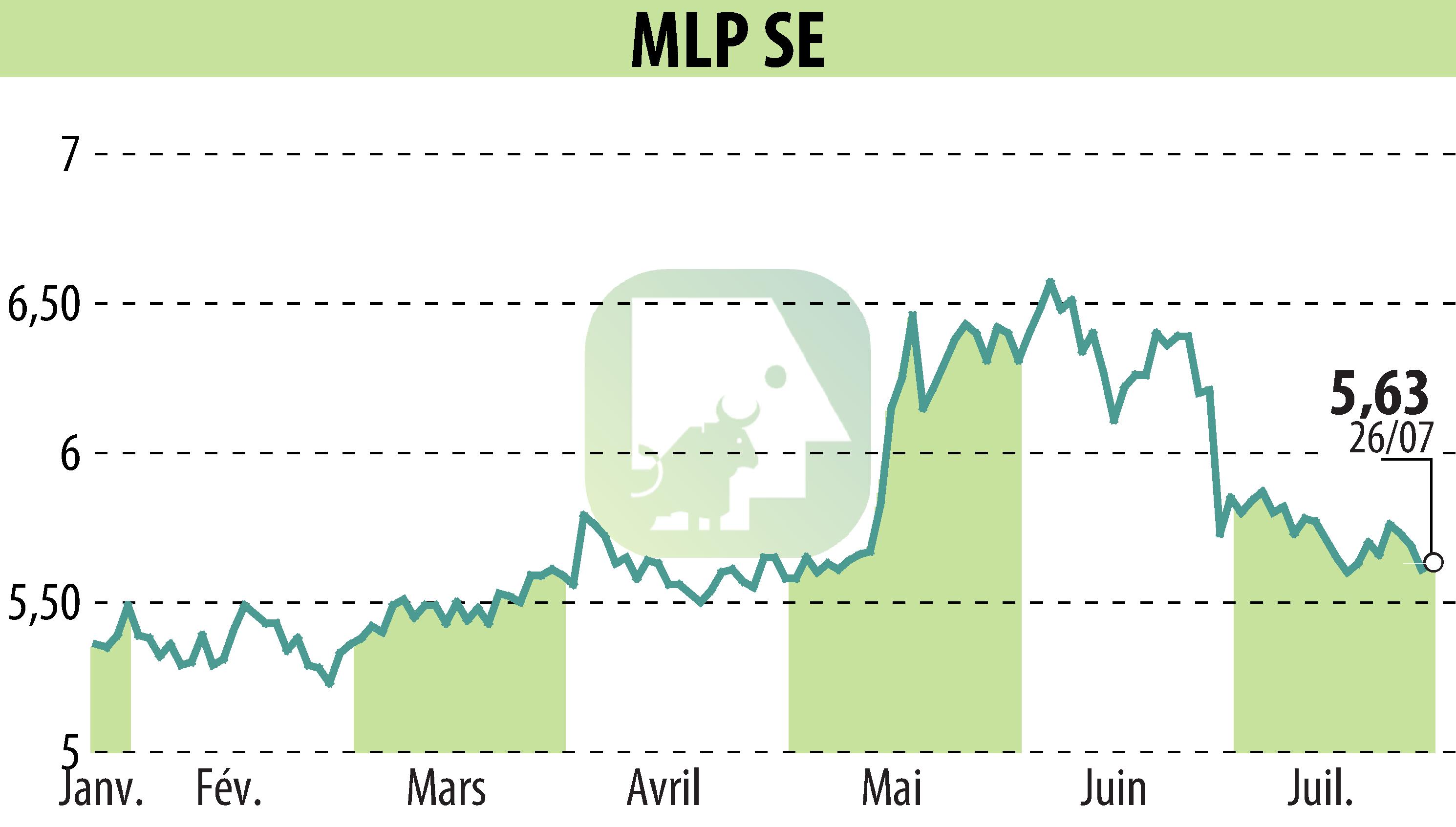 Graphique de l'évolution du cours de l'action MLP AG (EBR:MLP).