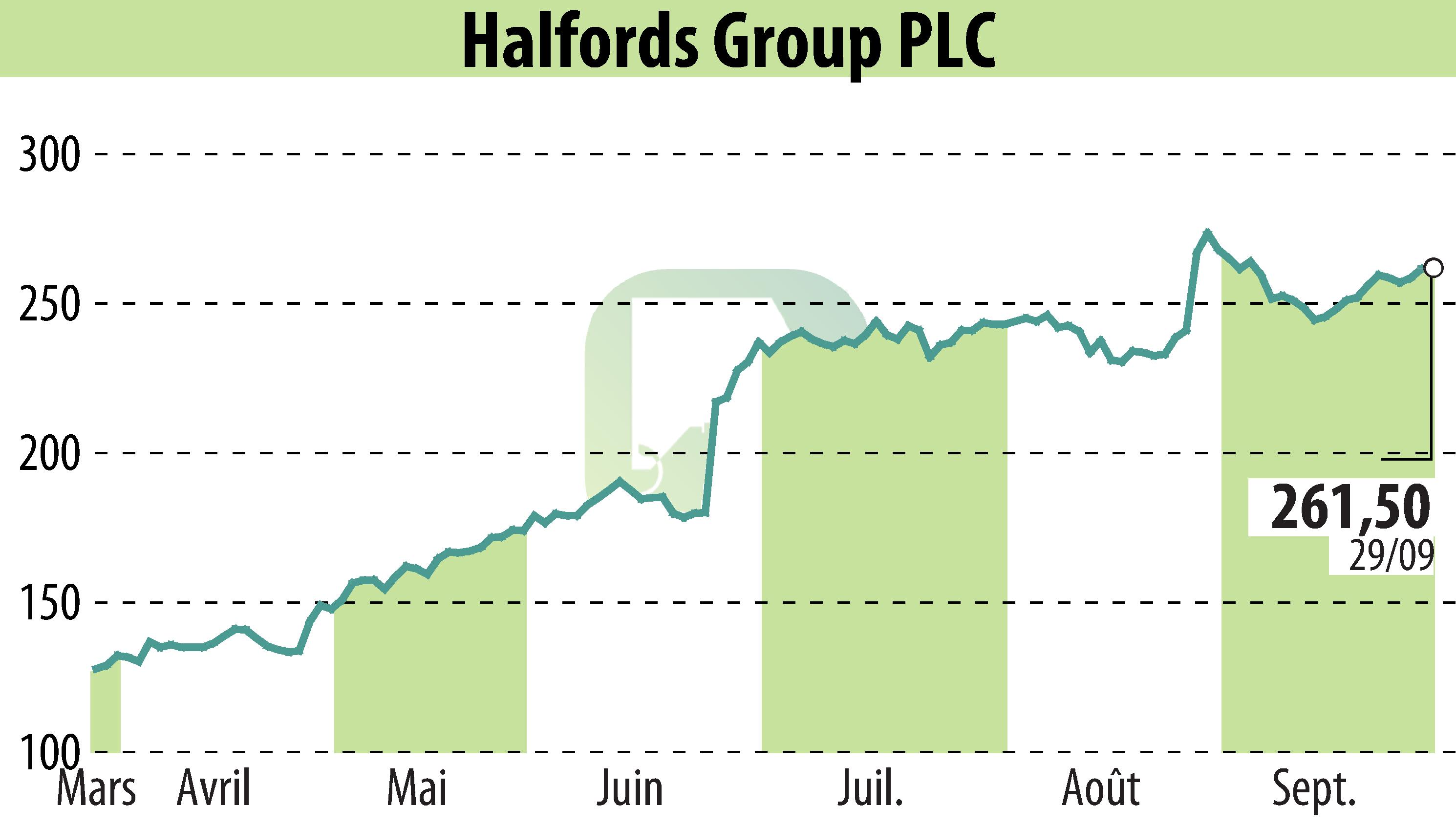 Graphique de l'évolution du cours de l'action Halfords (EBR:HFD).