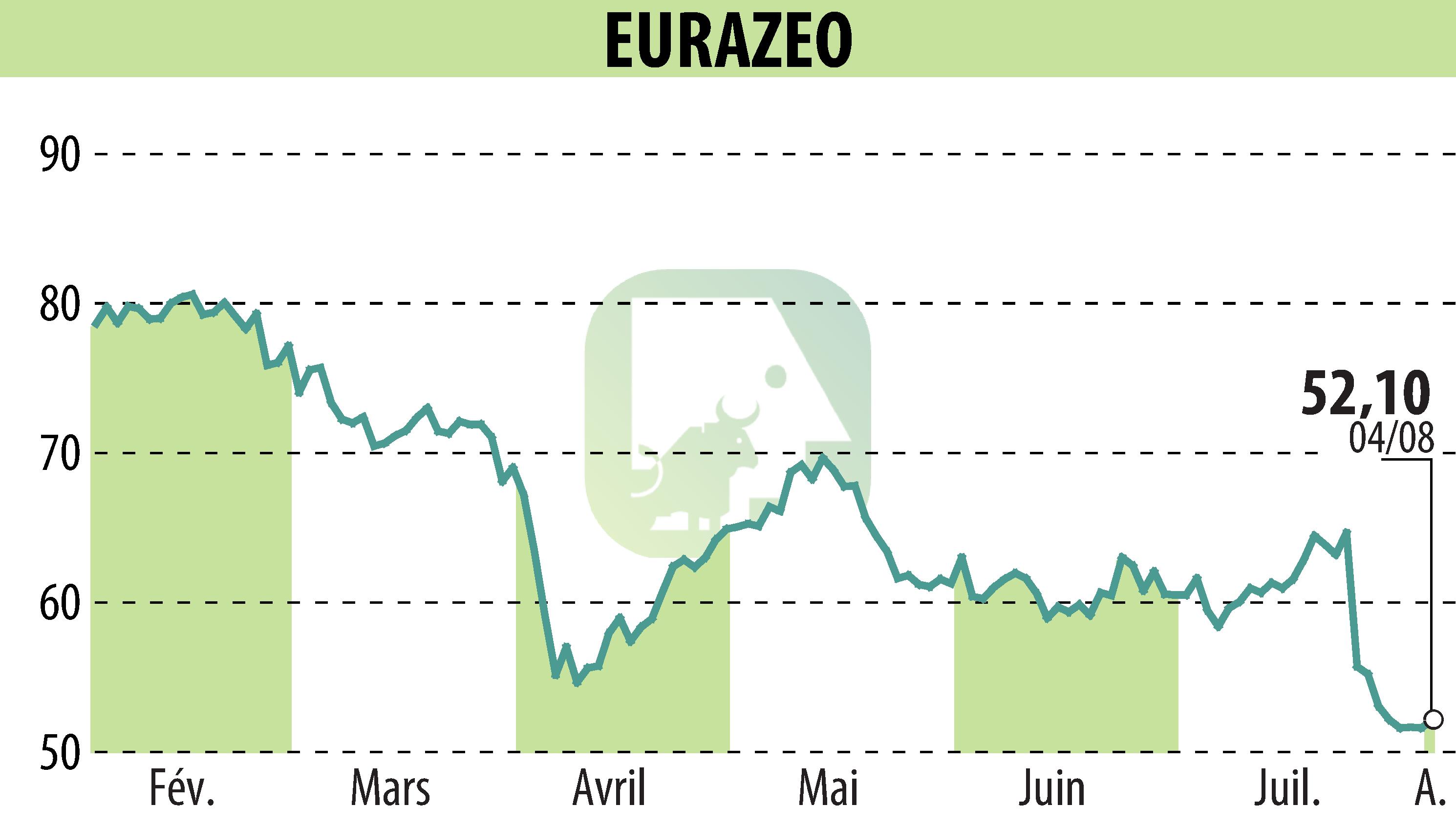 Graphique de l'évolution du cours de l'action EURAZEO (EPA:RF).