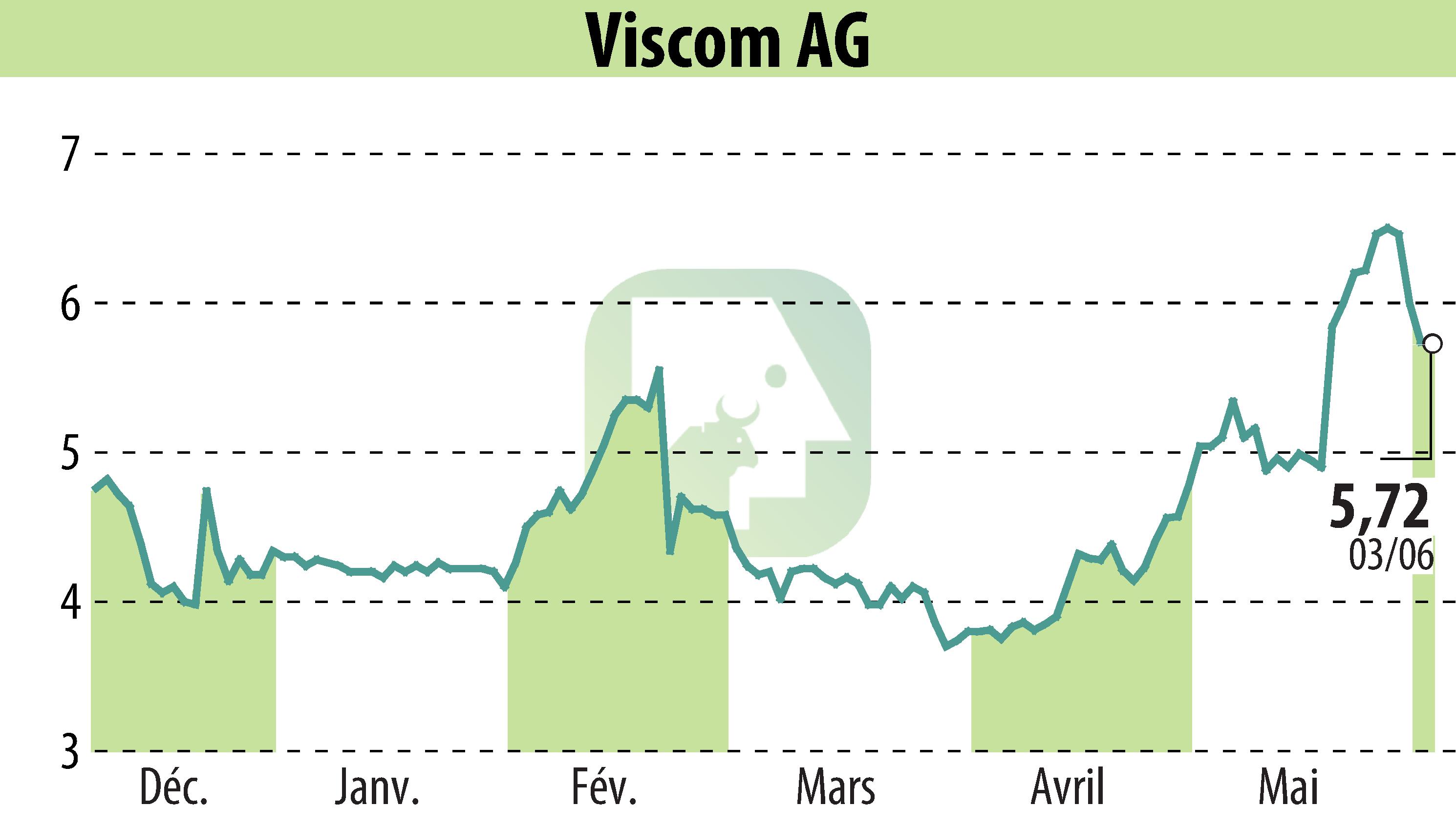 Graphique de l'évolution du cours de l'action Viscom AG (EBR:V6C).