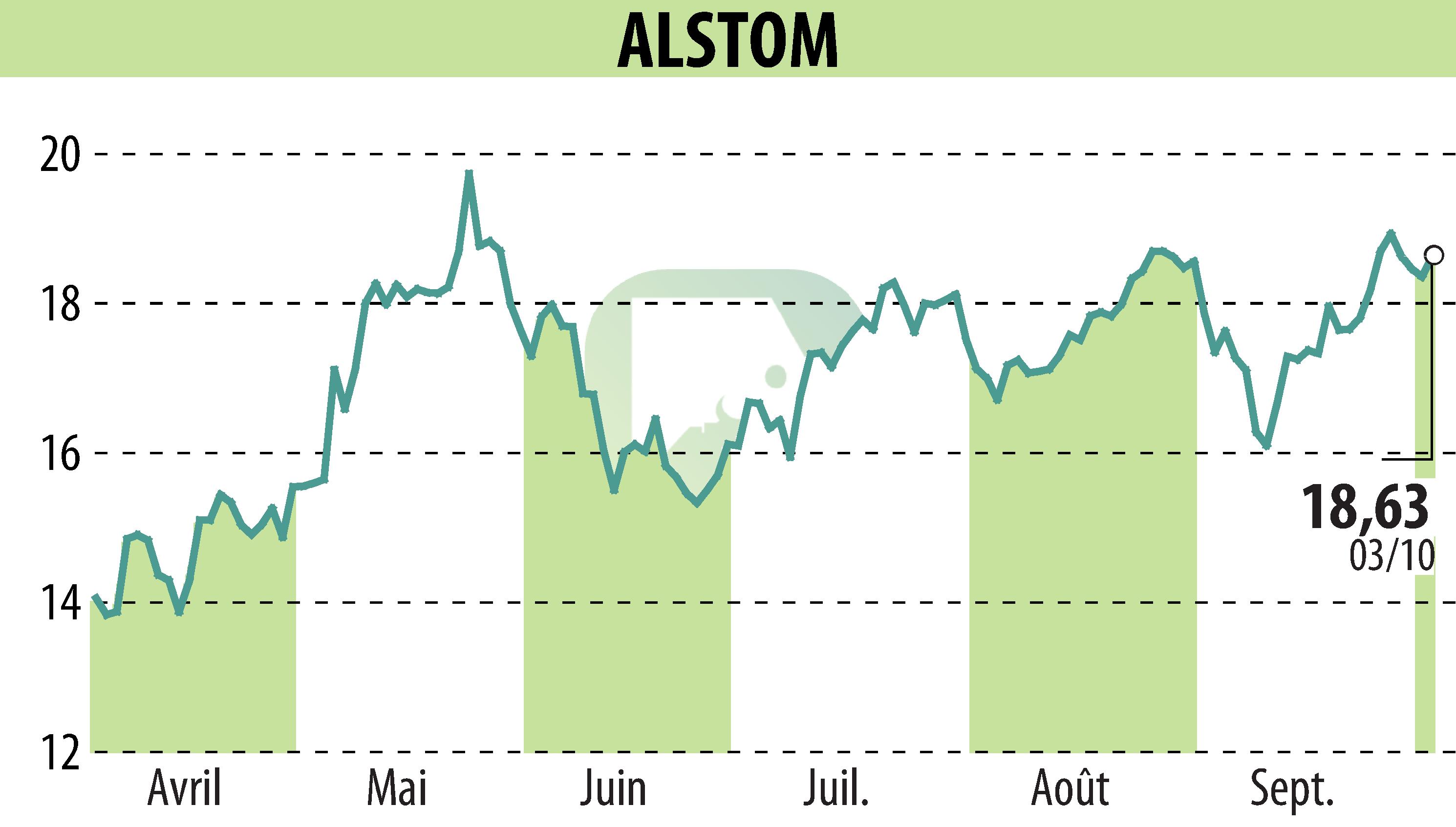 Graphique de l'évolution du cours de l'action ALSTOM (EPA:ALO).