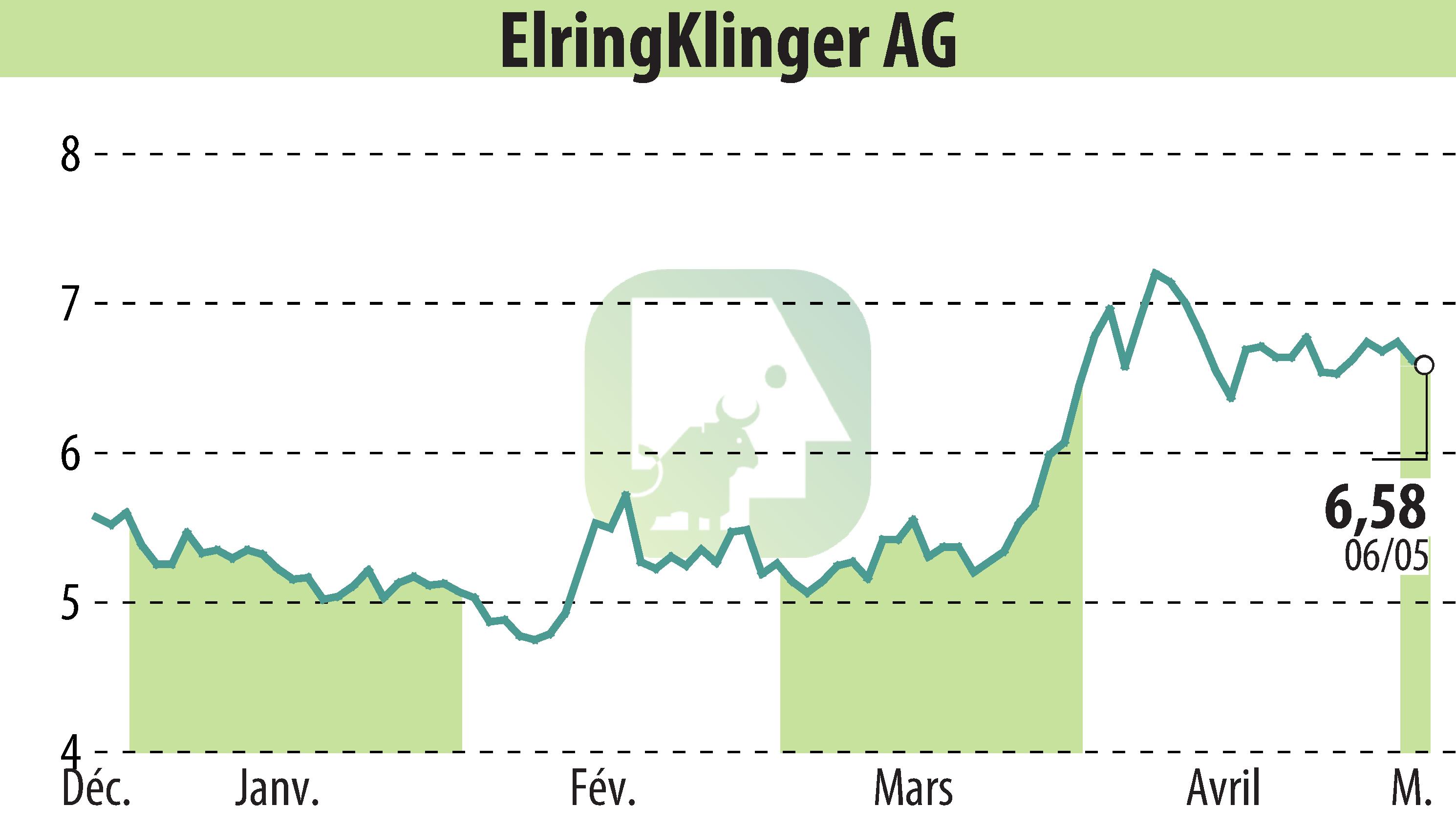 Graphique de l'évolution du cours de l'action ElringKlinger AG (EBR:ZIL2).