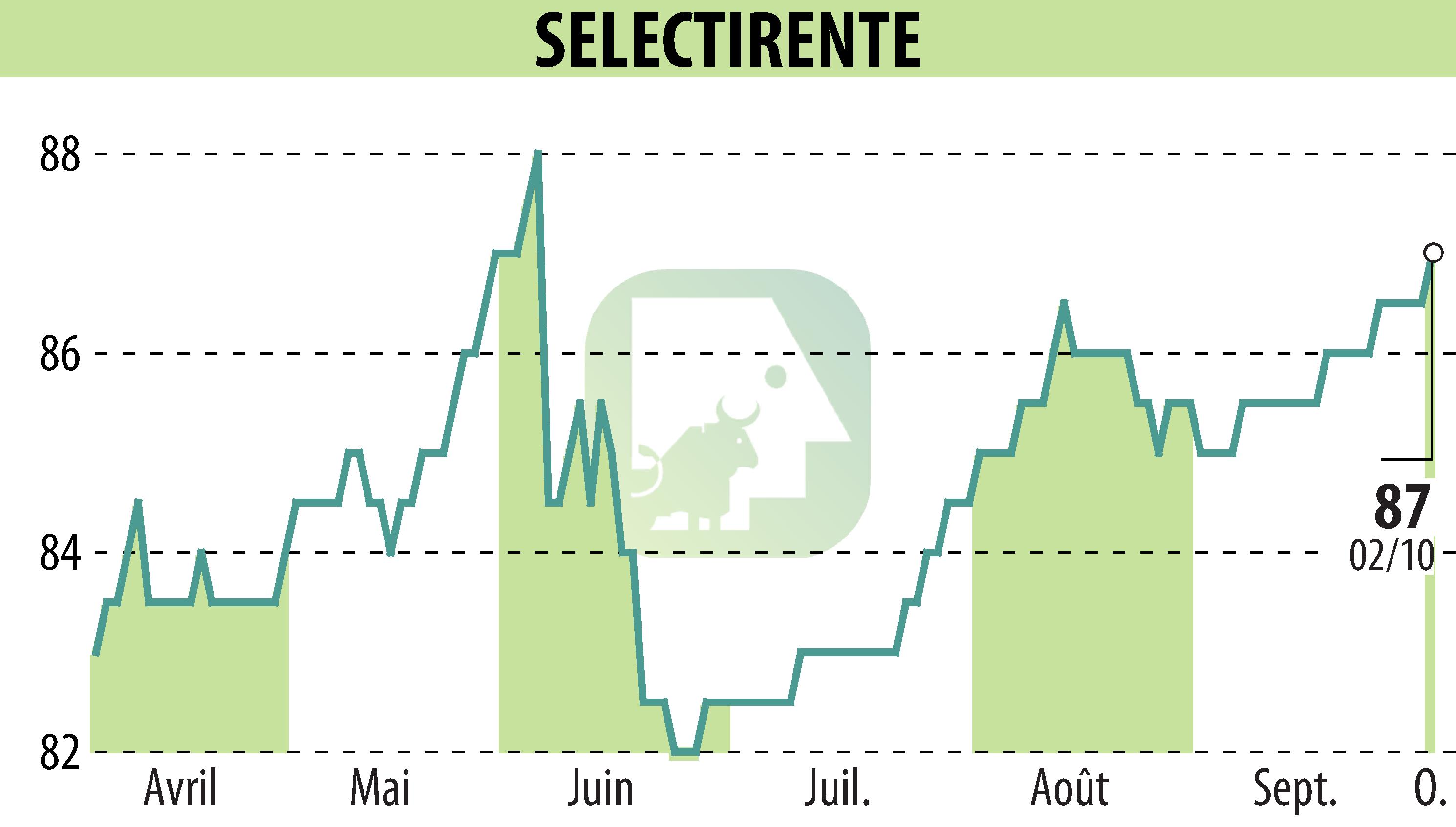Graphique de l'évolution du cours de l'action SELECTIRENTE (EPA:SELER).
