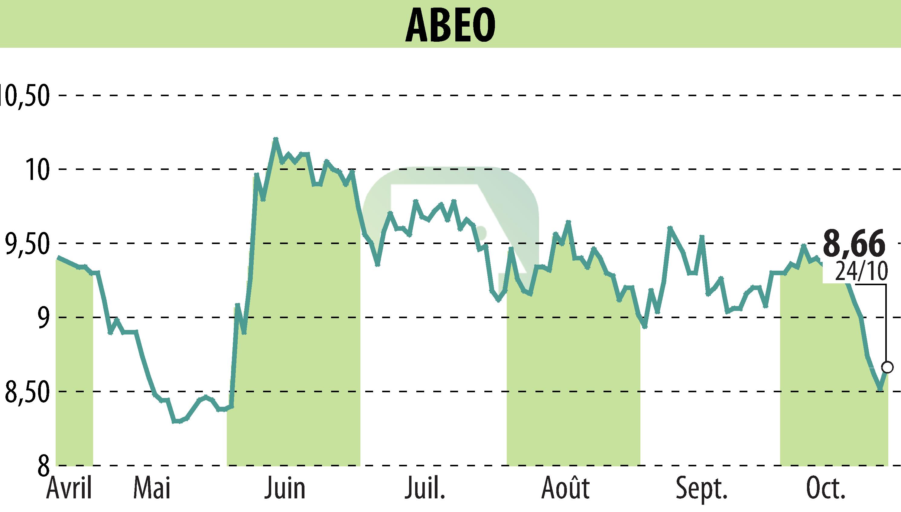Graphique de l'évolution du cours de l'action ABEO (EPA:ABEO).