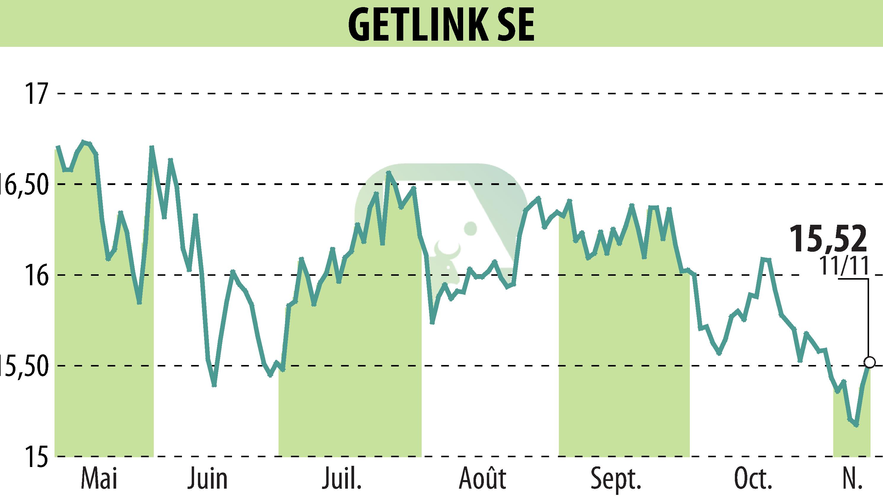 Stock price chart of GETLINK (EPA:GET) showing fluctuations.