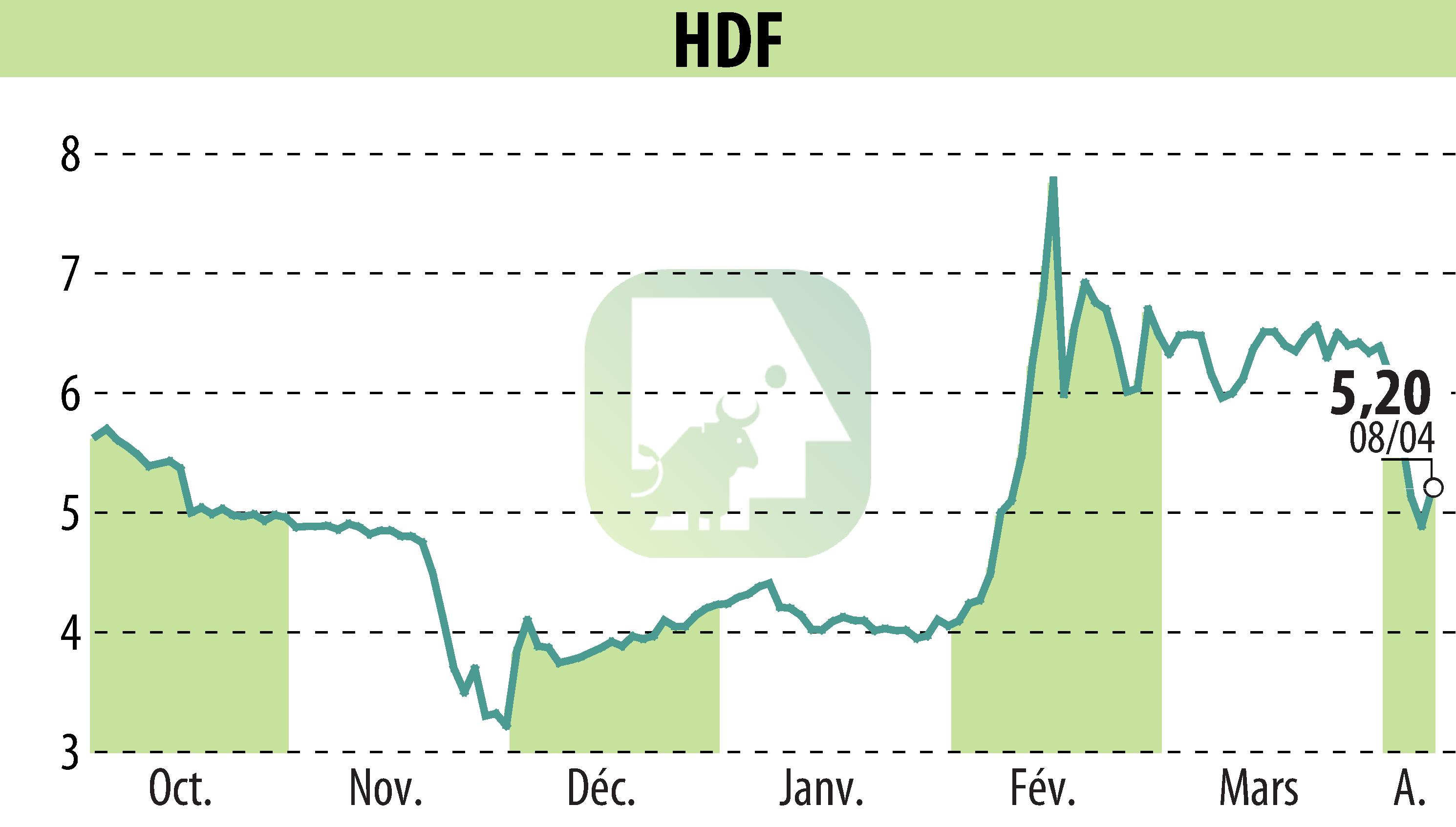 Stock price chart of HDF (EPA:HDF) showing fluctuations.
