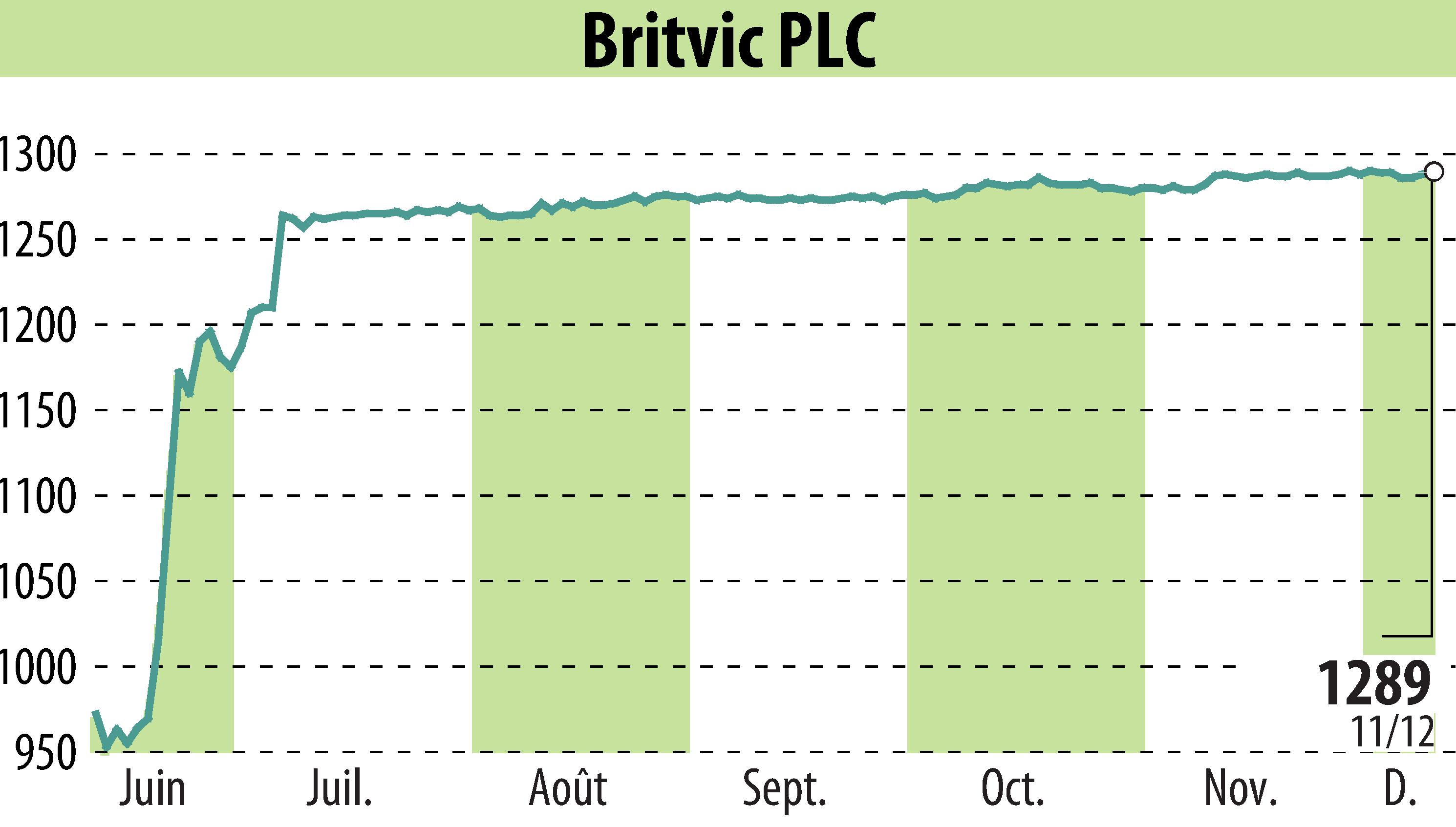 Graphique de l'évolution du cours de l'action Britvic Plc  (EBR:BVIC).
