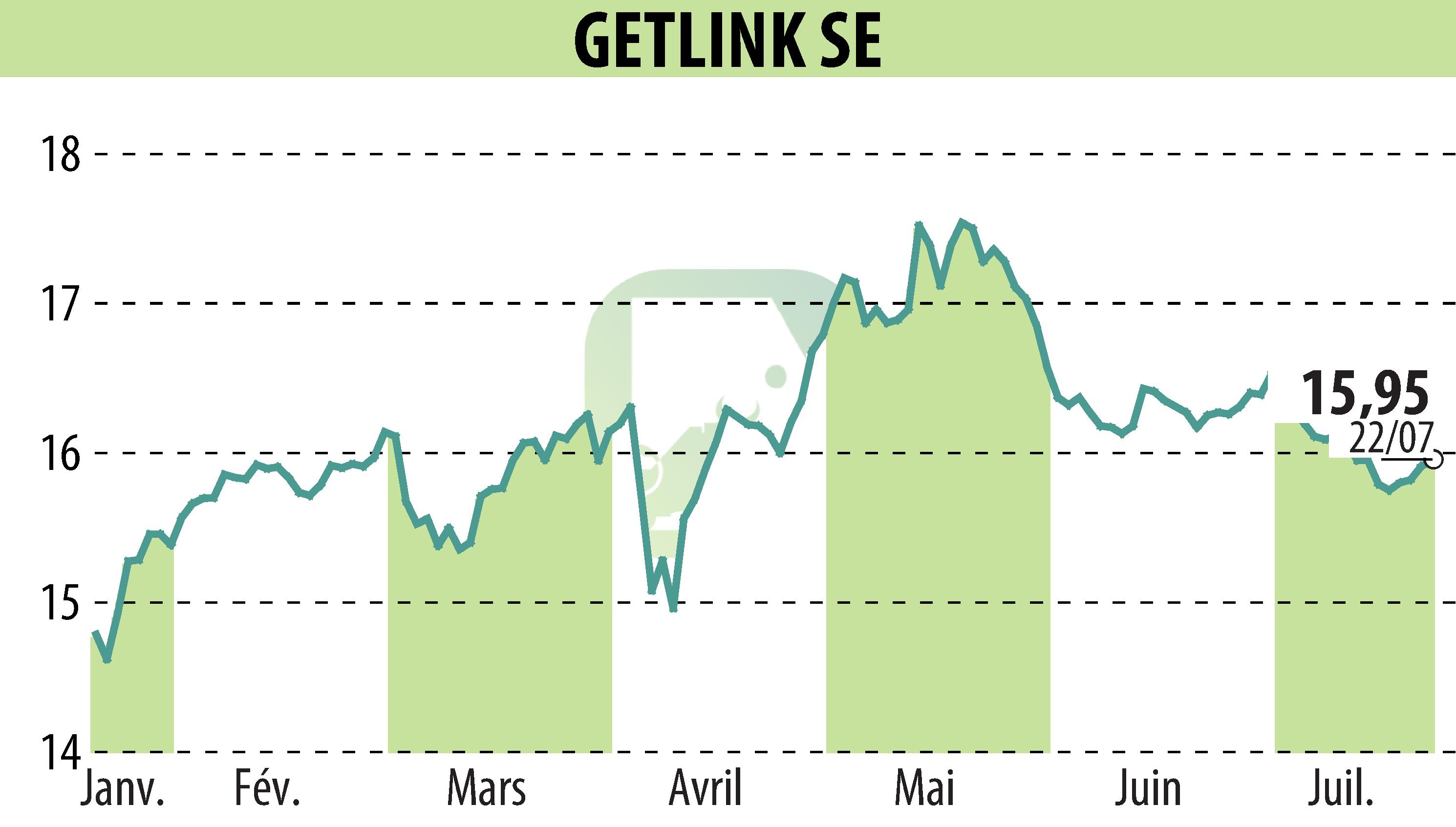 Graphique de l'évolution du cours de l'action GETLINK (EPA:GET).