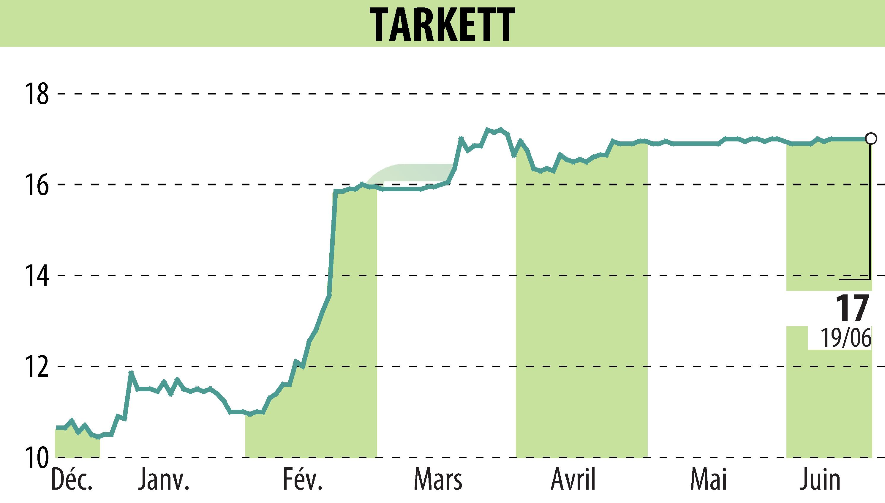 Graphique de l'évolution du cours de l'action Beynon Sports (EPA:TKTT).