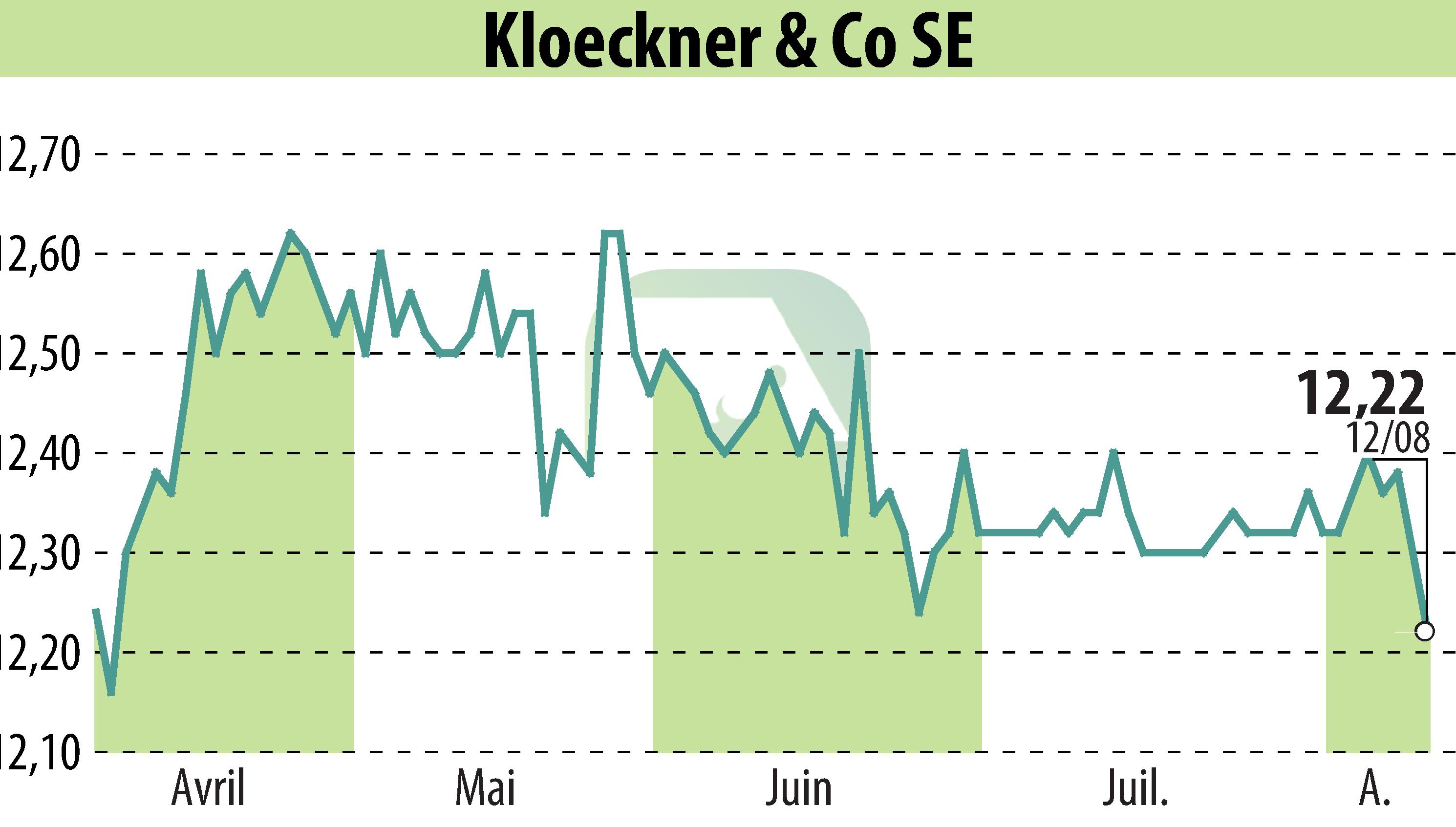 Graphique de l'évolution du cours de l'action Klöckner & Co. SE (EBR:KCO).