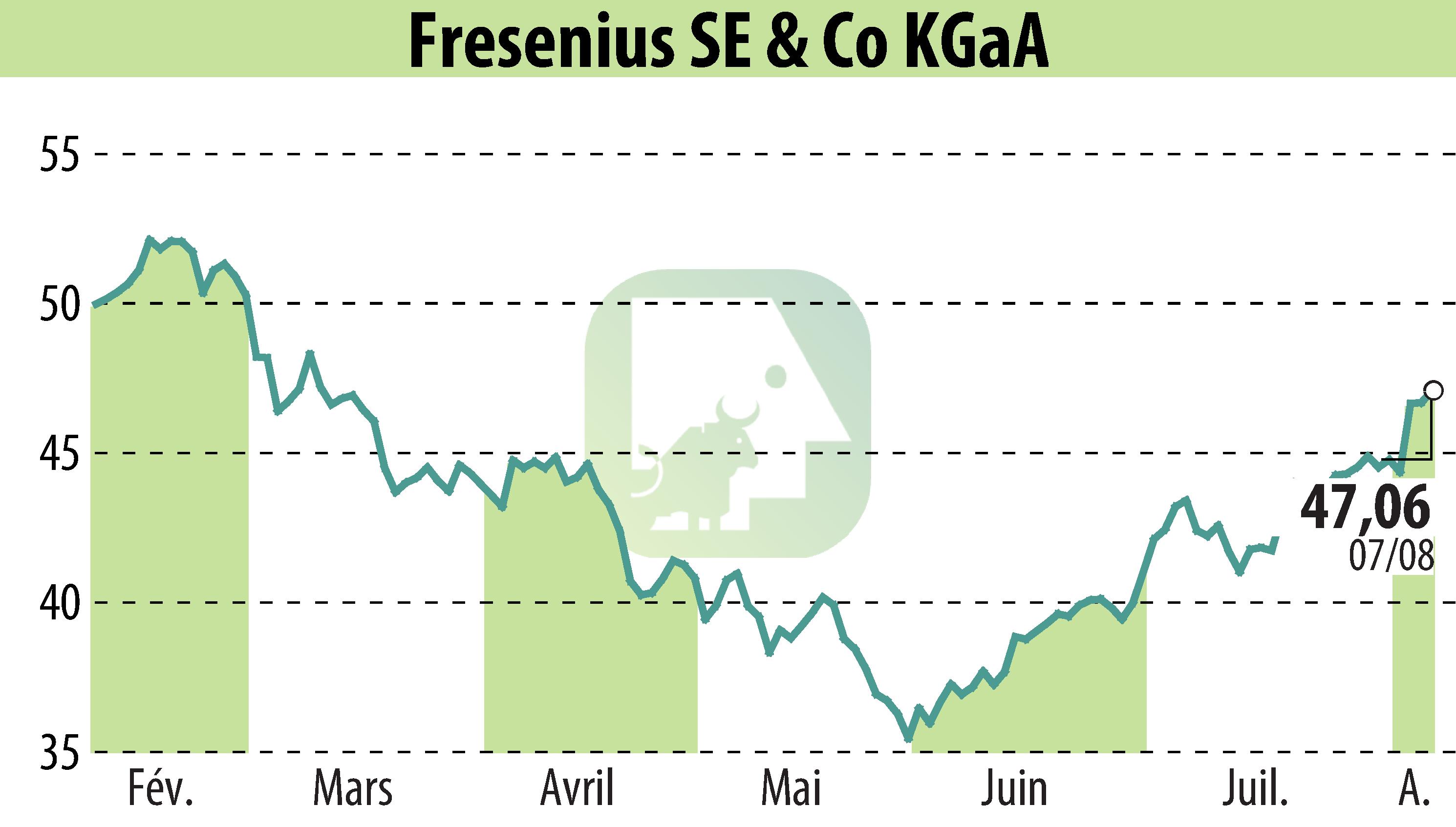 Graphique de l'évolution du cours de l'action Fresenius SE & Co. KGaA (EBR:FRE).