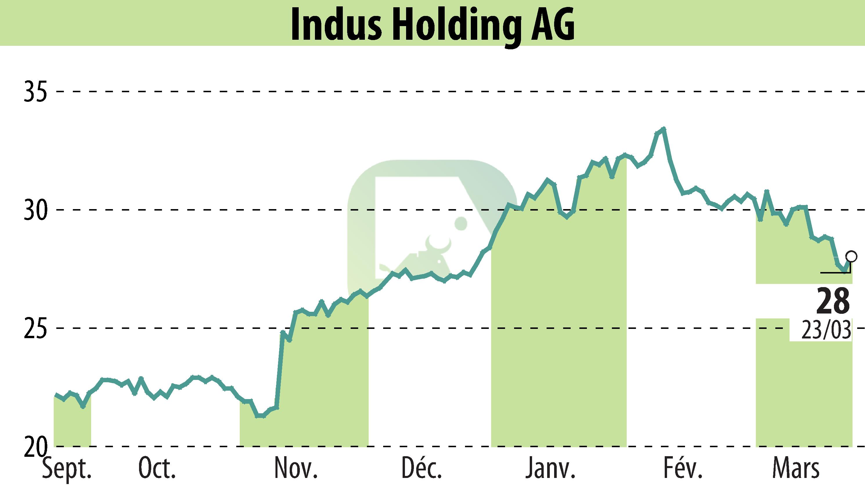 Graphique de l'évolution du cours de l'action INDUS Holding AG (EBR:INH).