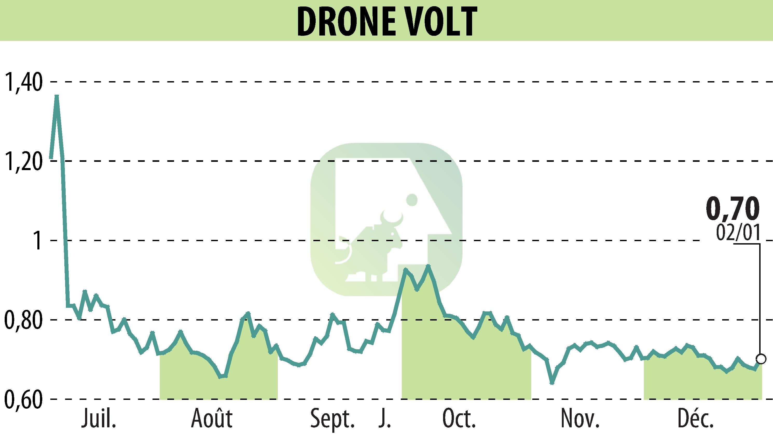 Stock price chart of DRONE VOLT (EPA:ALDRV) showing fluctuations.