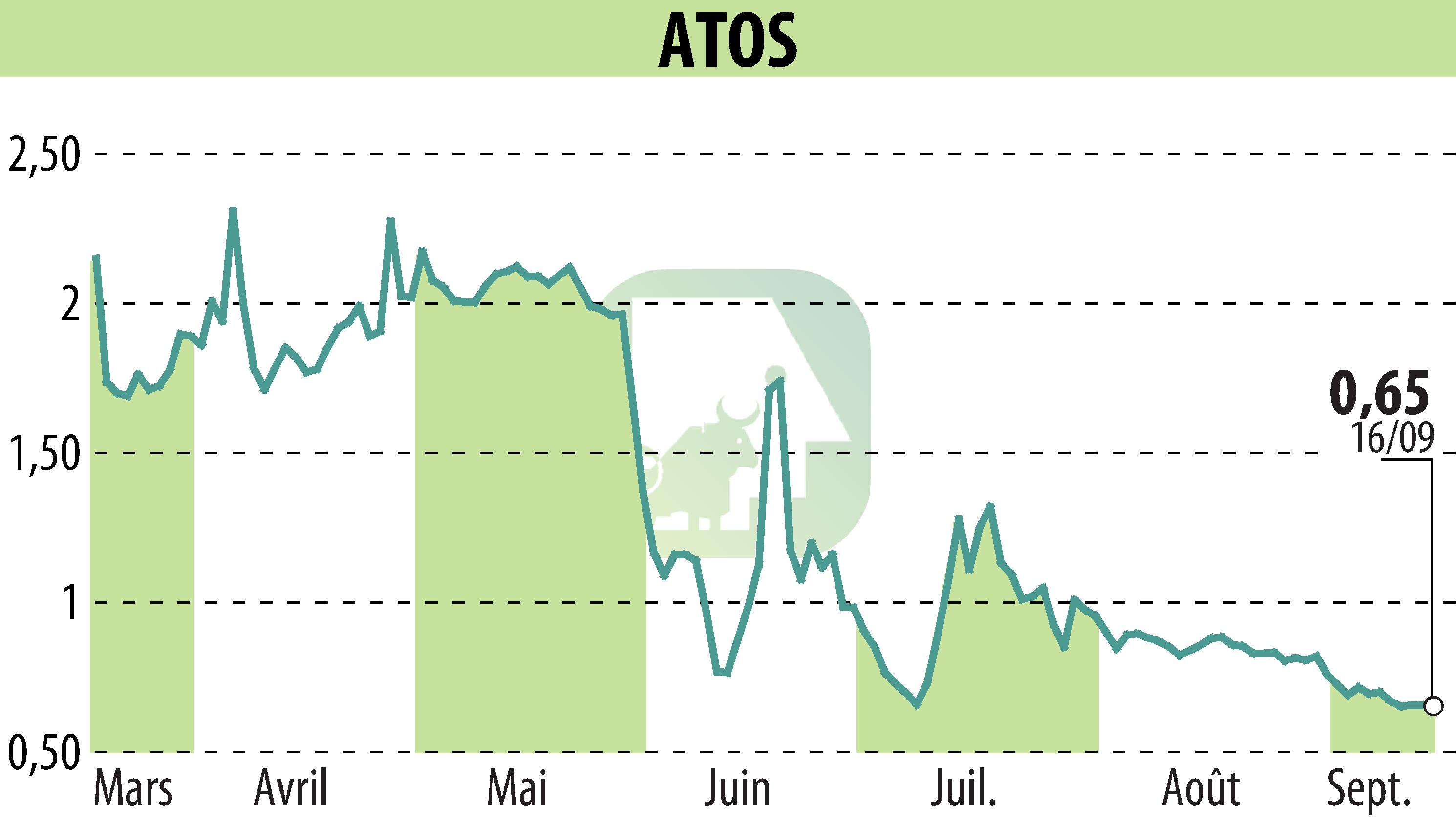 Stock price chart of ATOS ORIGIN (EPA:ATO) showing fluctuations.