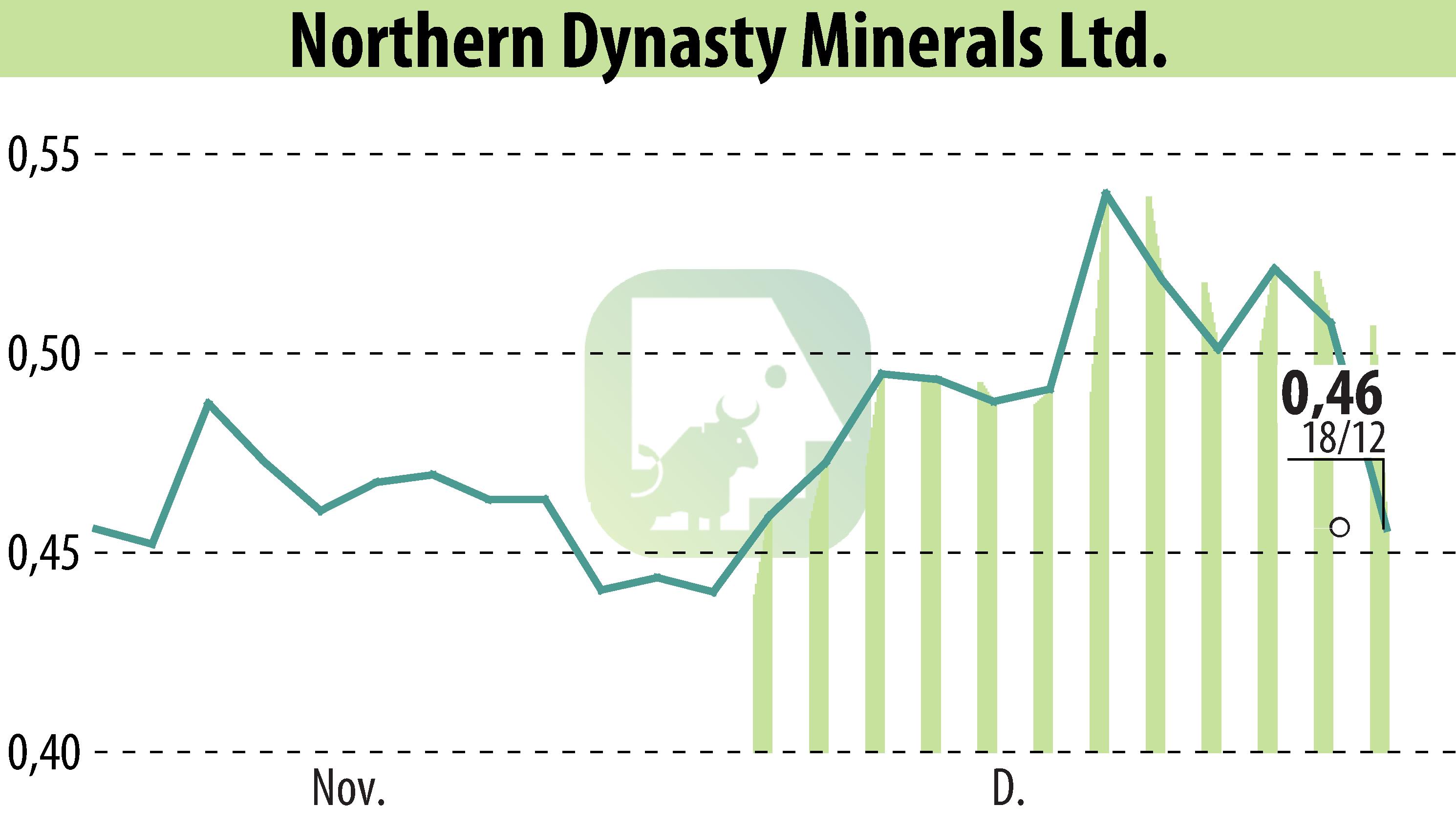 Graphique de l'évolution du cours de l'action Northern Dynasty Minerals Ltd. (EBR:NAK).
